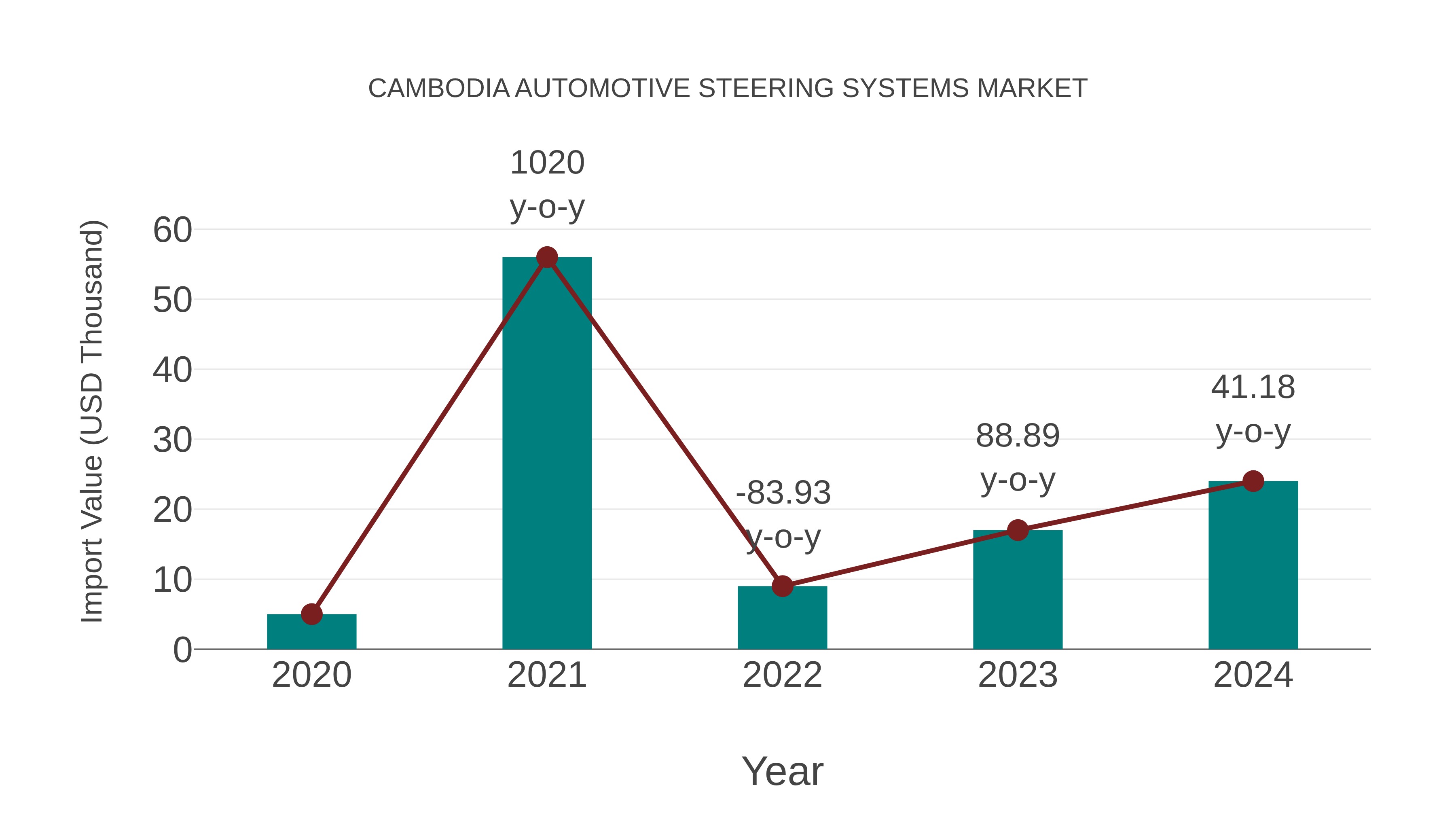  Cambodia Automotive Steering Systems Market: Import Trend Analysis