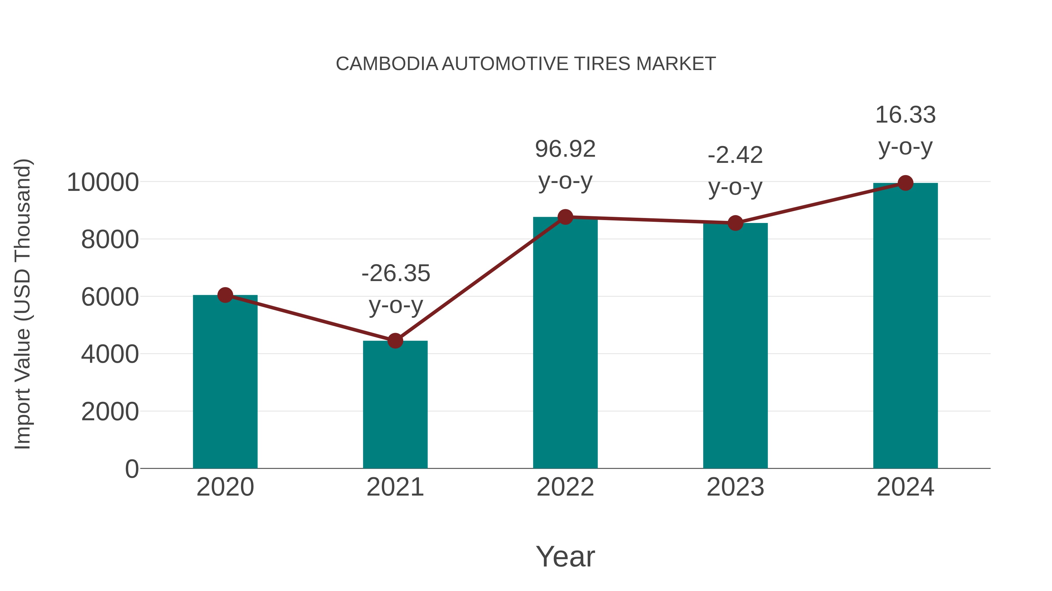 Cambodia Automotive Tires Market: Import Trend Analysis