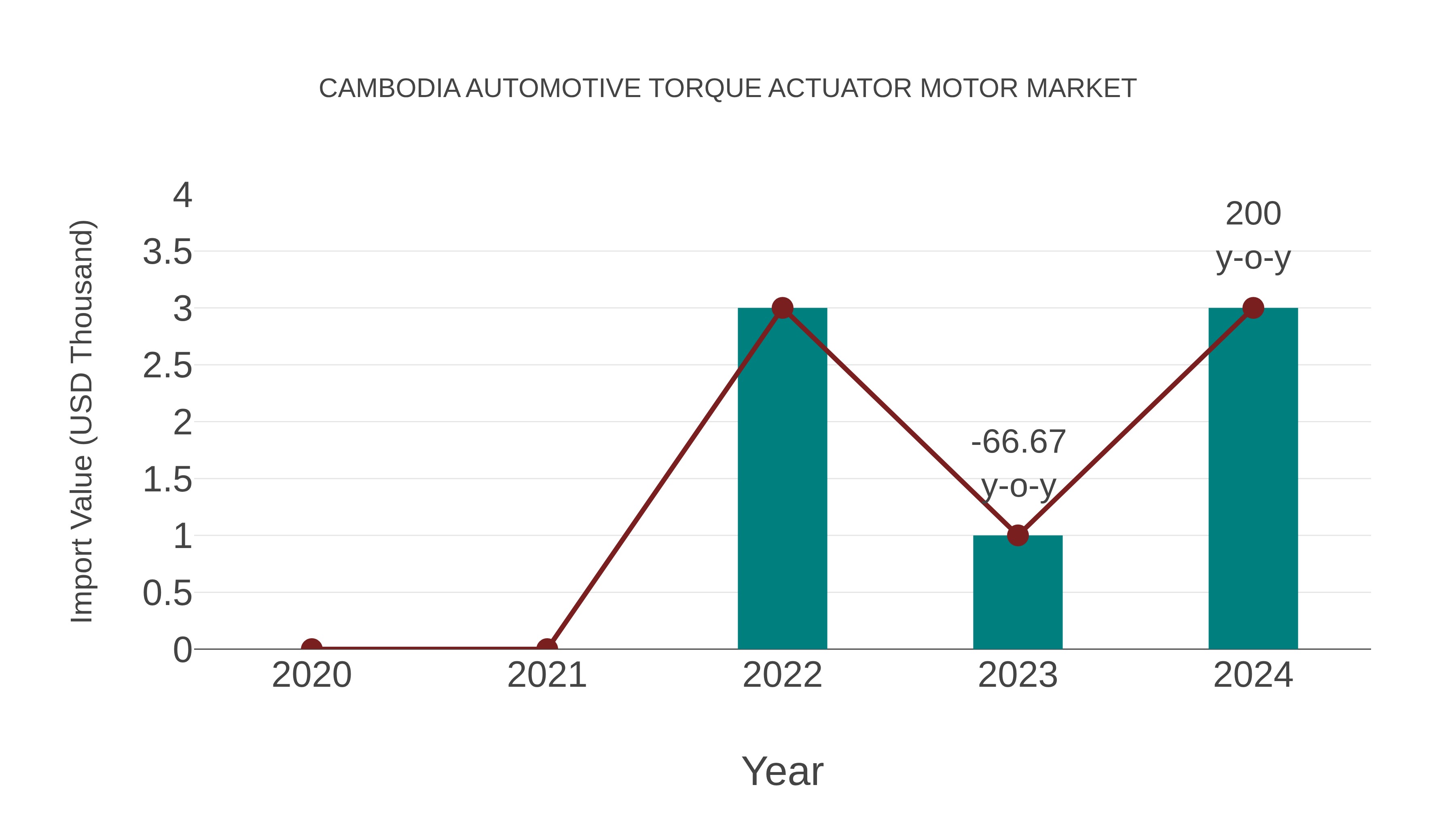 Cambodia Automotive Torque Actuator Motor Market: Import Trend Analysis