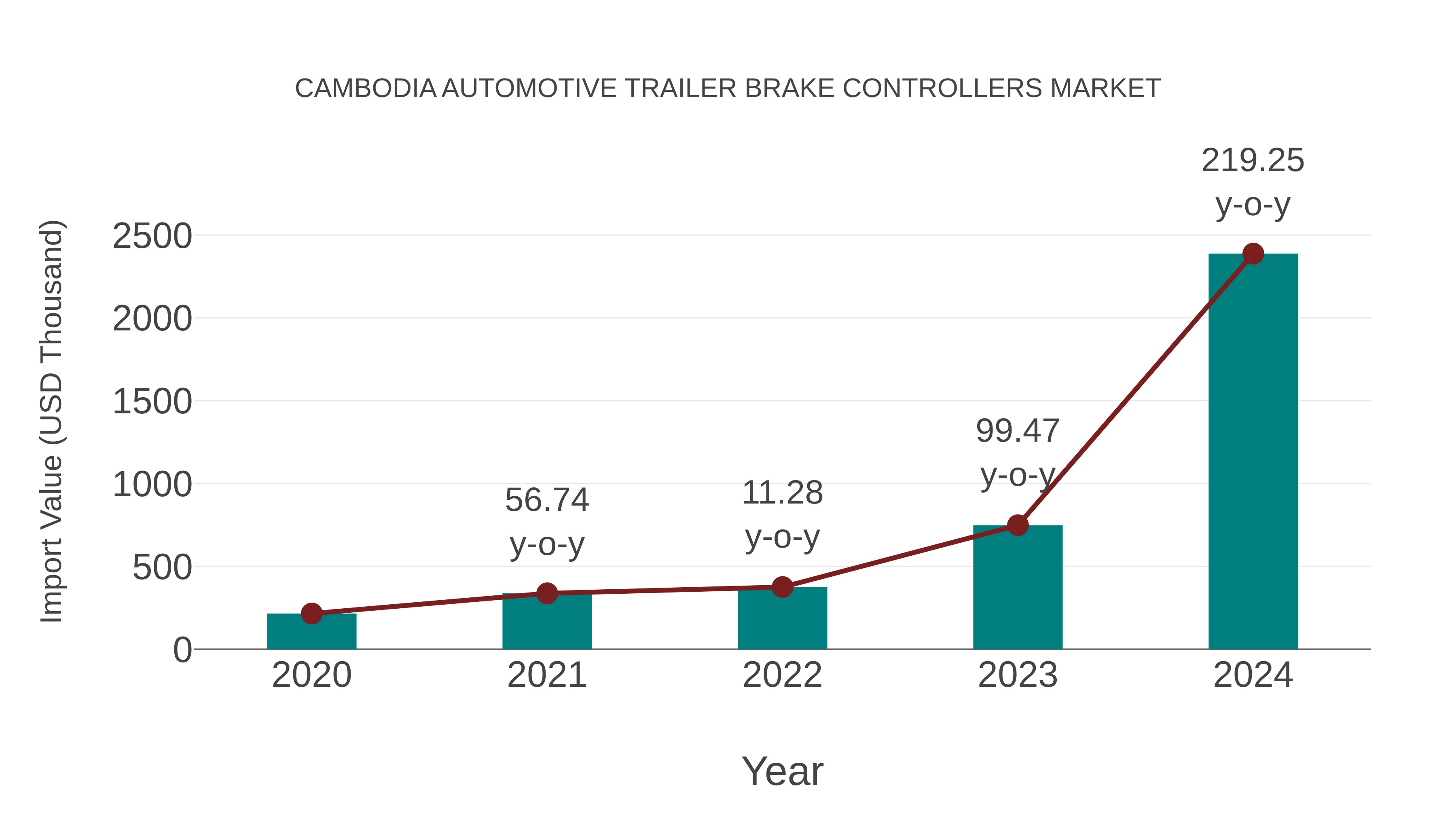  Cambodia Automotive Trailer Brake Controllers Market: Import Trend Analysis