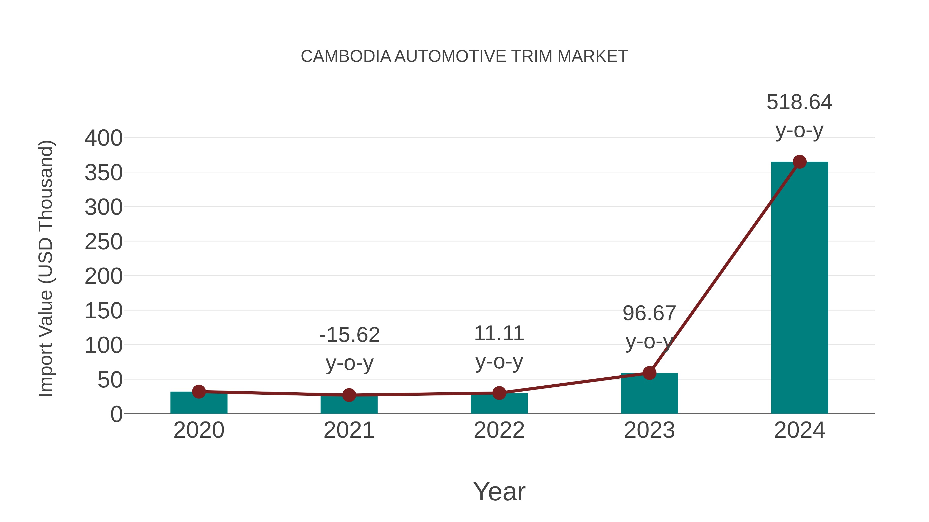 Cambodia Automotive Trim Market: Import Trend Analysis