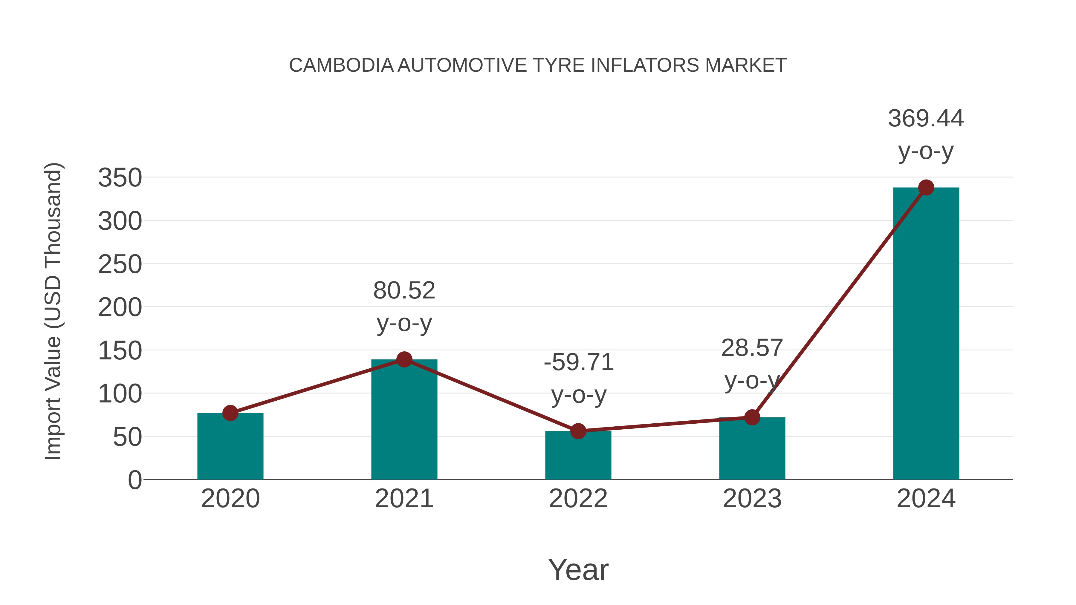 Cambodia Automotive Tyre Inflators Market: Import Trend Analysis