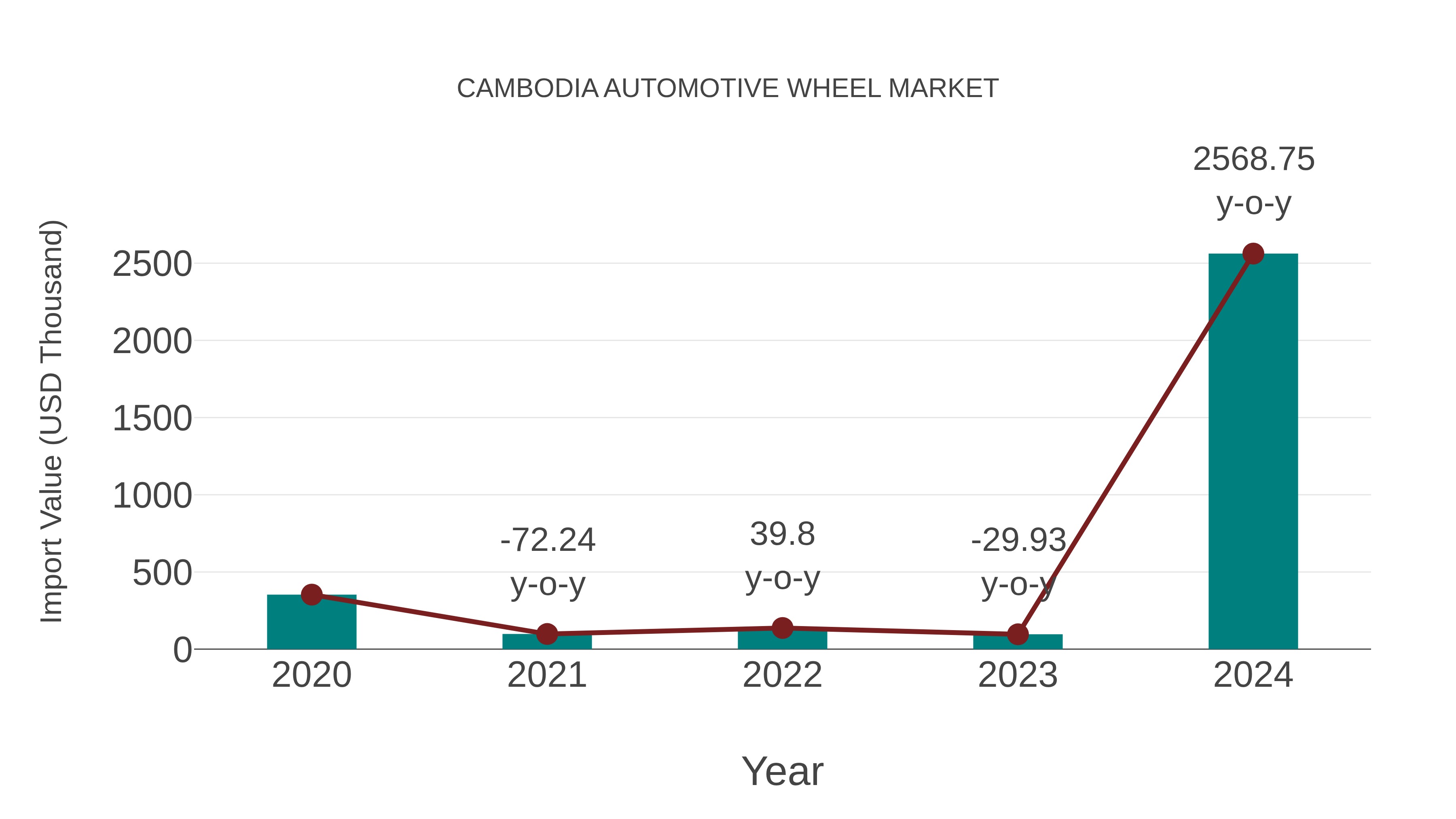  Cambodia Automotive Wheel Market: Import Trend Analysis