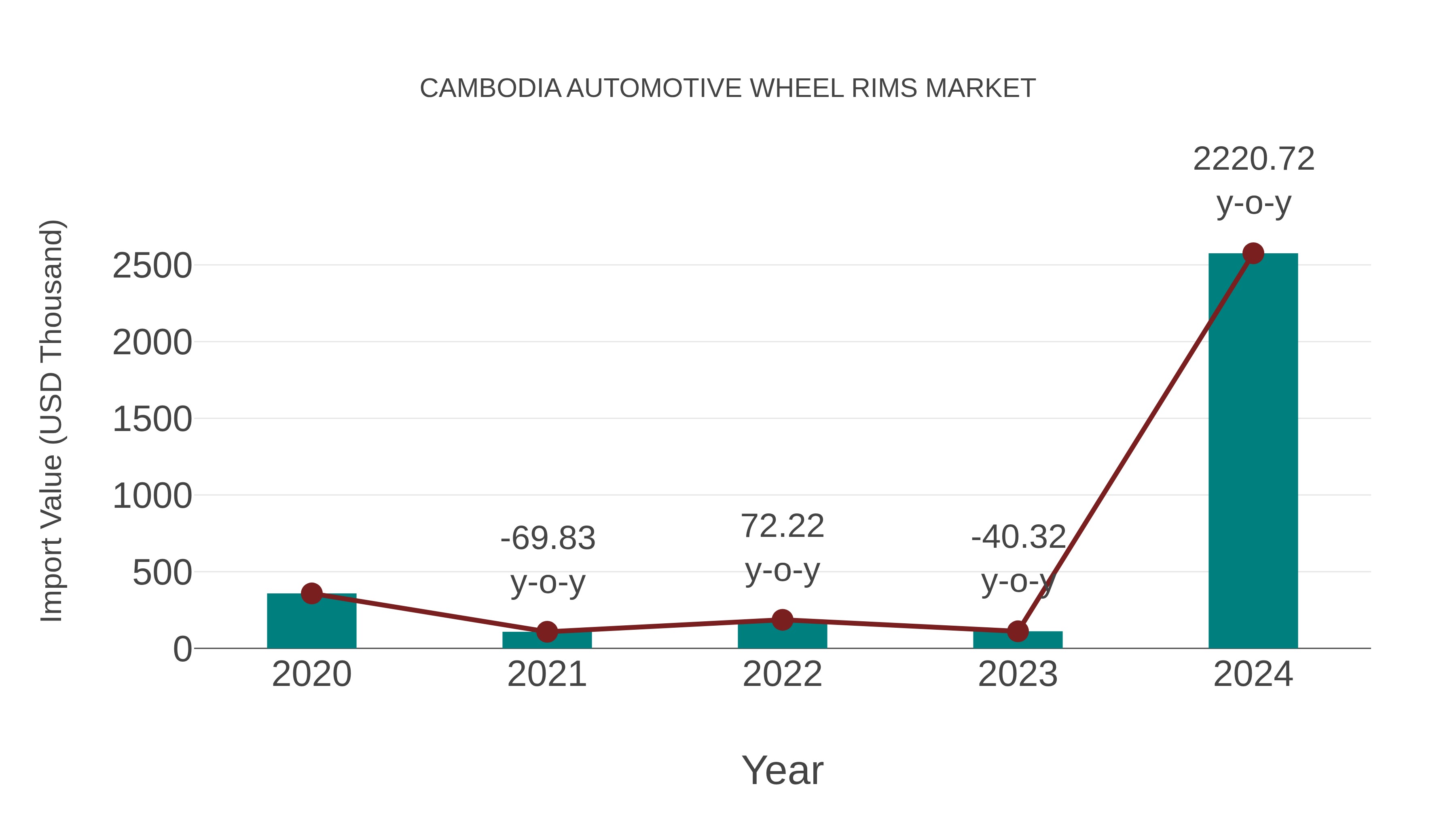 Cambodia Automotive Wheel Rims Market: Import Trend Analysis