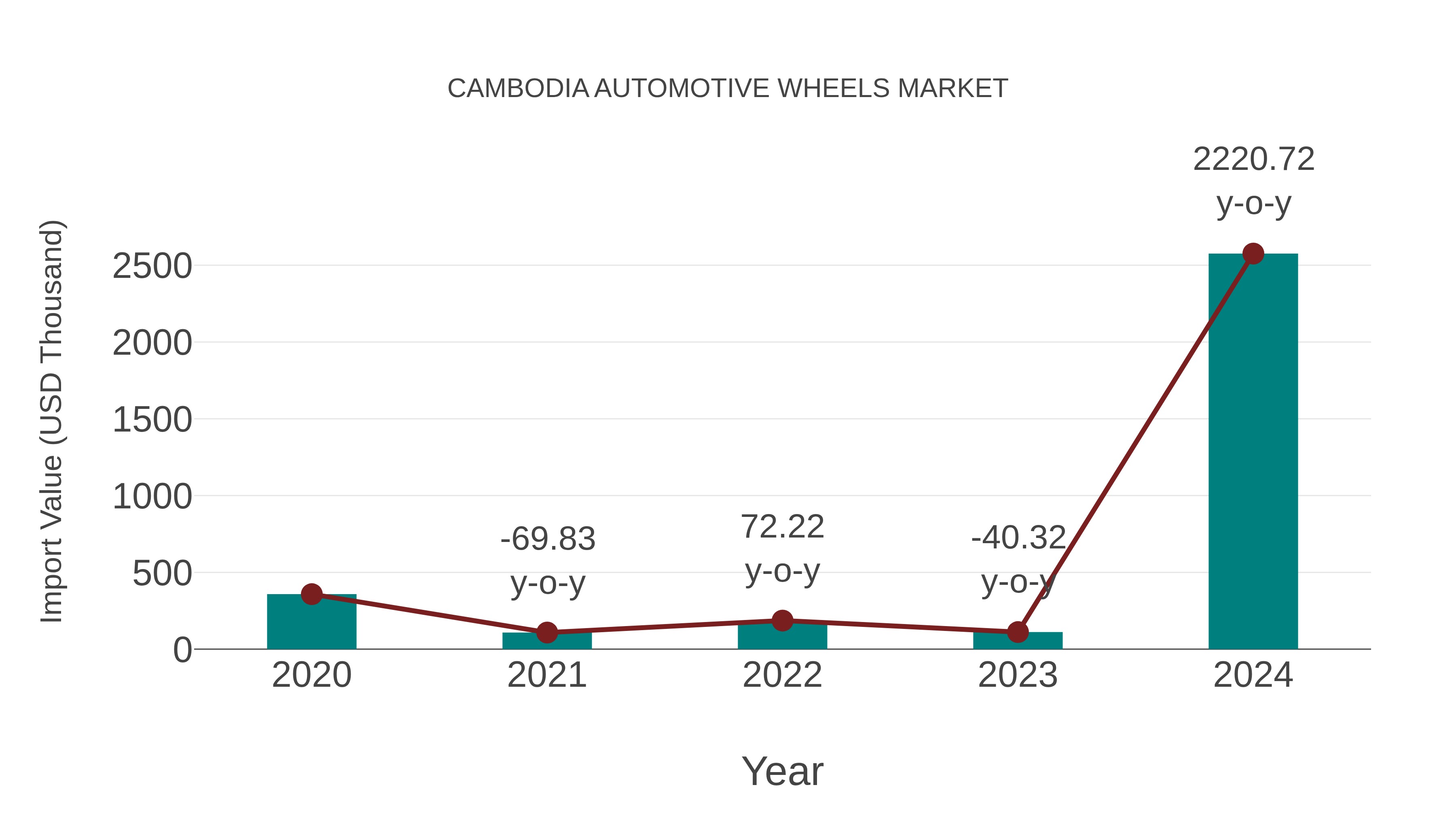 Cambodia Automotive Wheels Market: Import Trend Analysis