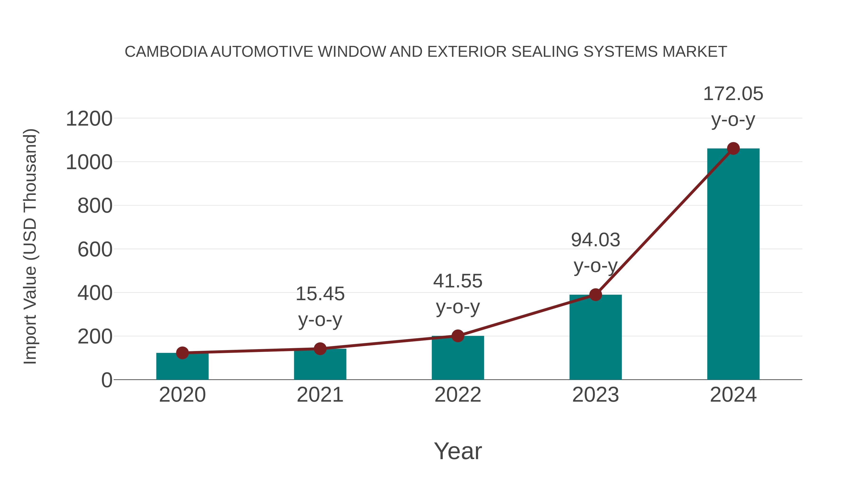  Cambodia Automotive Window and Exterior Sealing Systems Market: Import Trend Analysis