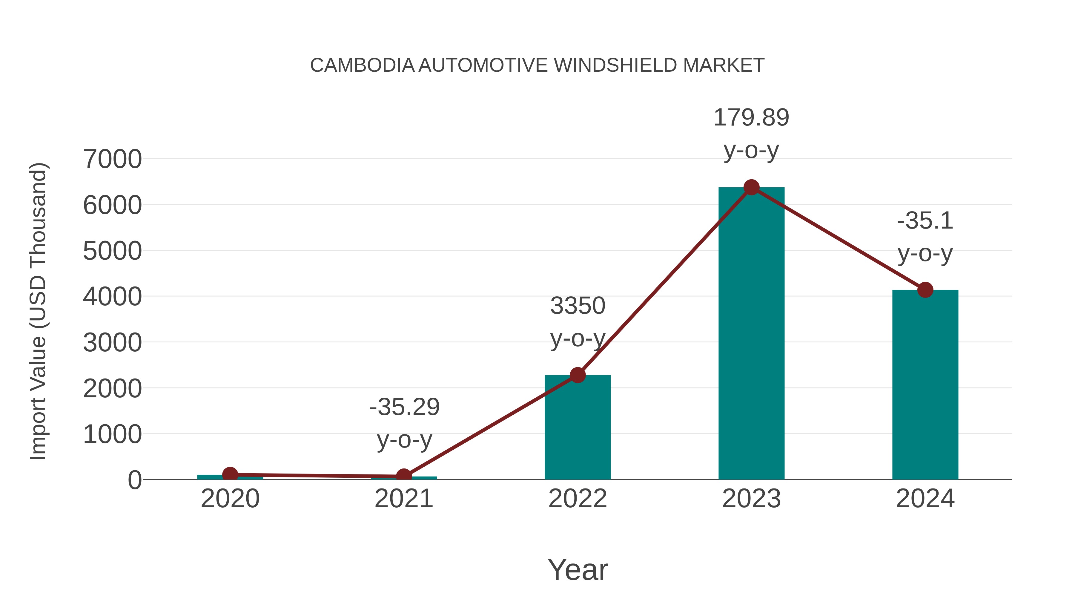  Cambodia Automotive Windshield Market: Import Trend Analysis