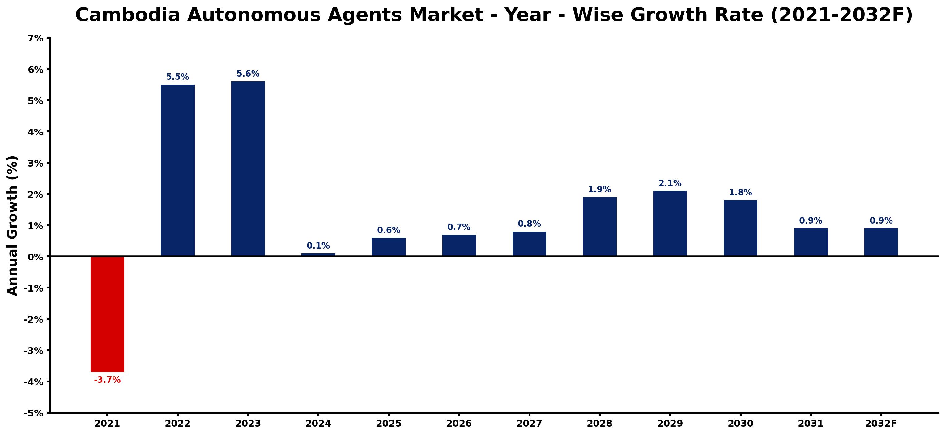Cambodia Autonomous Agents Market Year-wise Growth Rate and Key Drivers