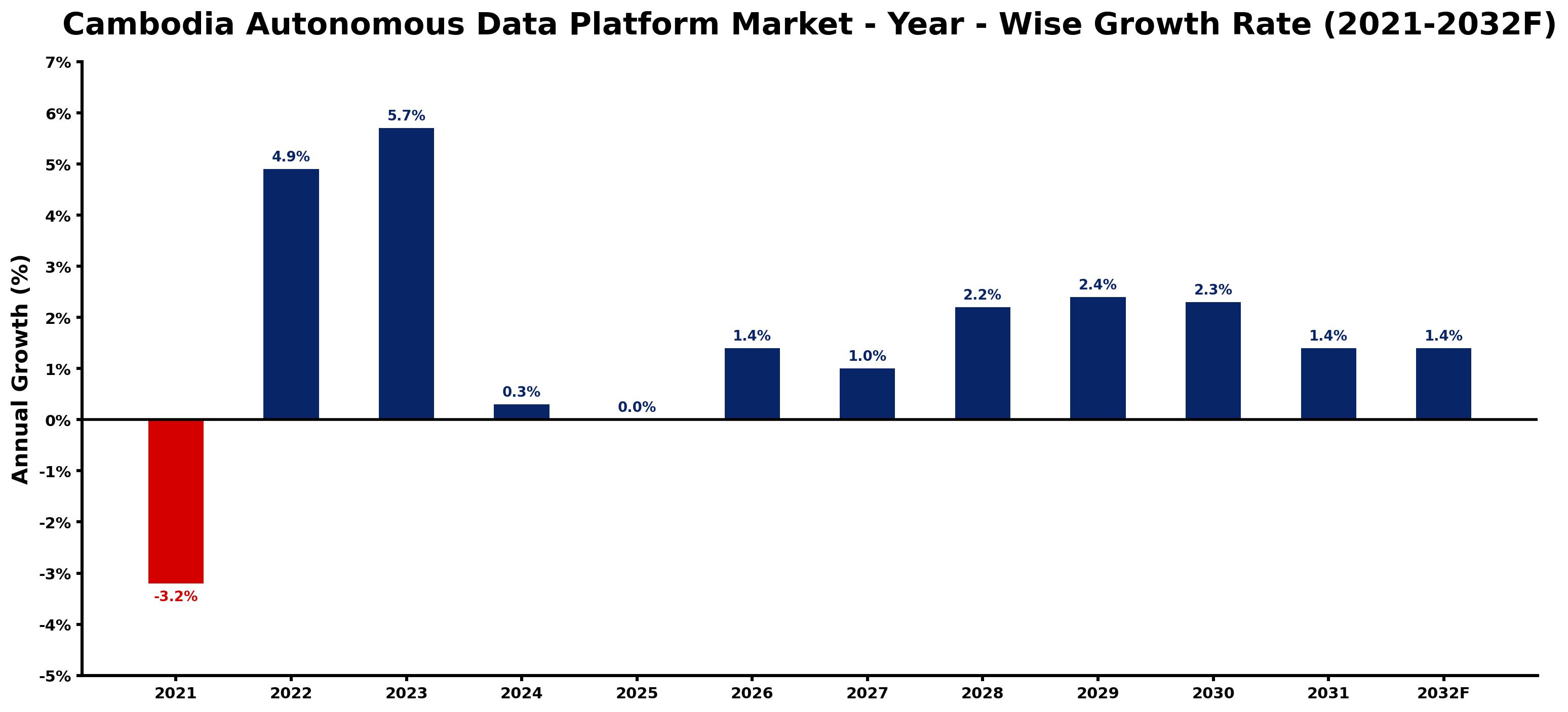 Cambodia Autonomous Data Platform Market Year-wise Growth Rate and Key Drivers