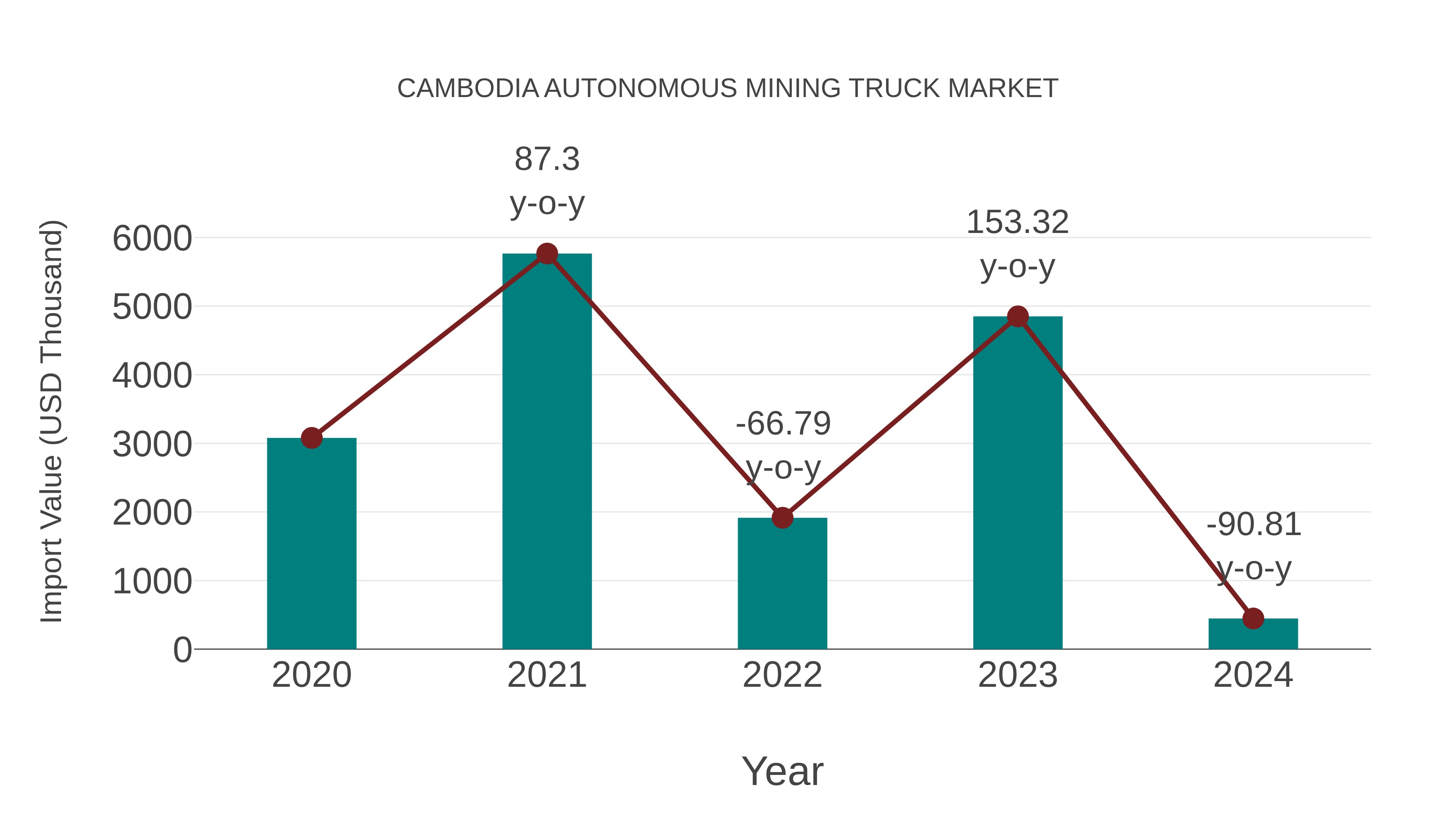 Cambodia Autonomous Mining Truck Market: Import Trend Analysis