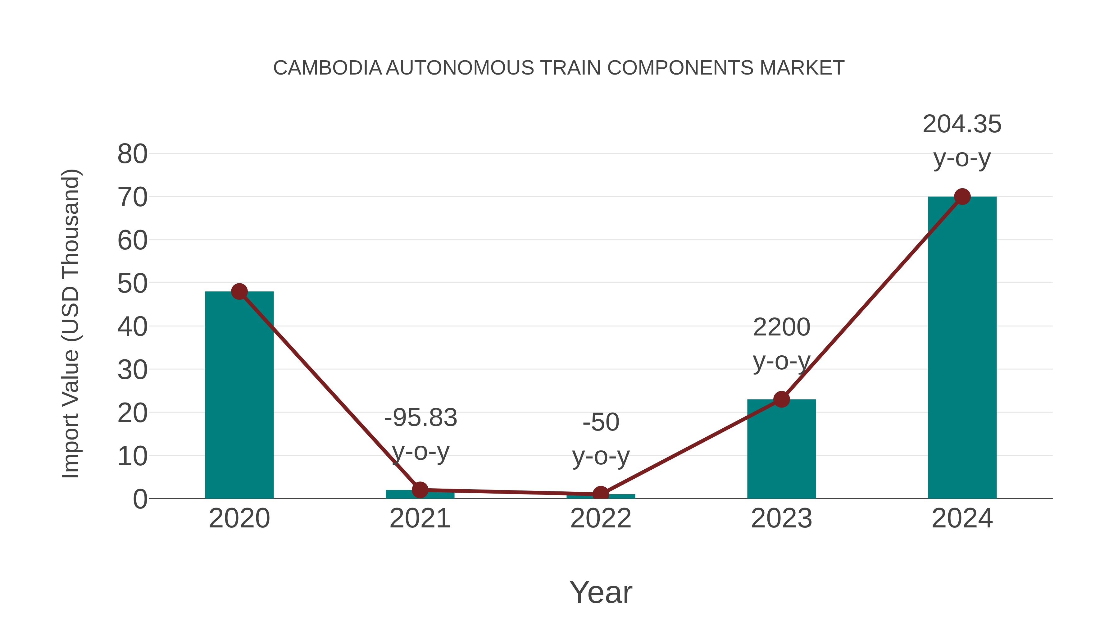 Cambodia Autonomous Train Components Market: Import Trend Analysis