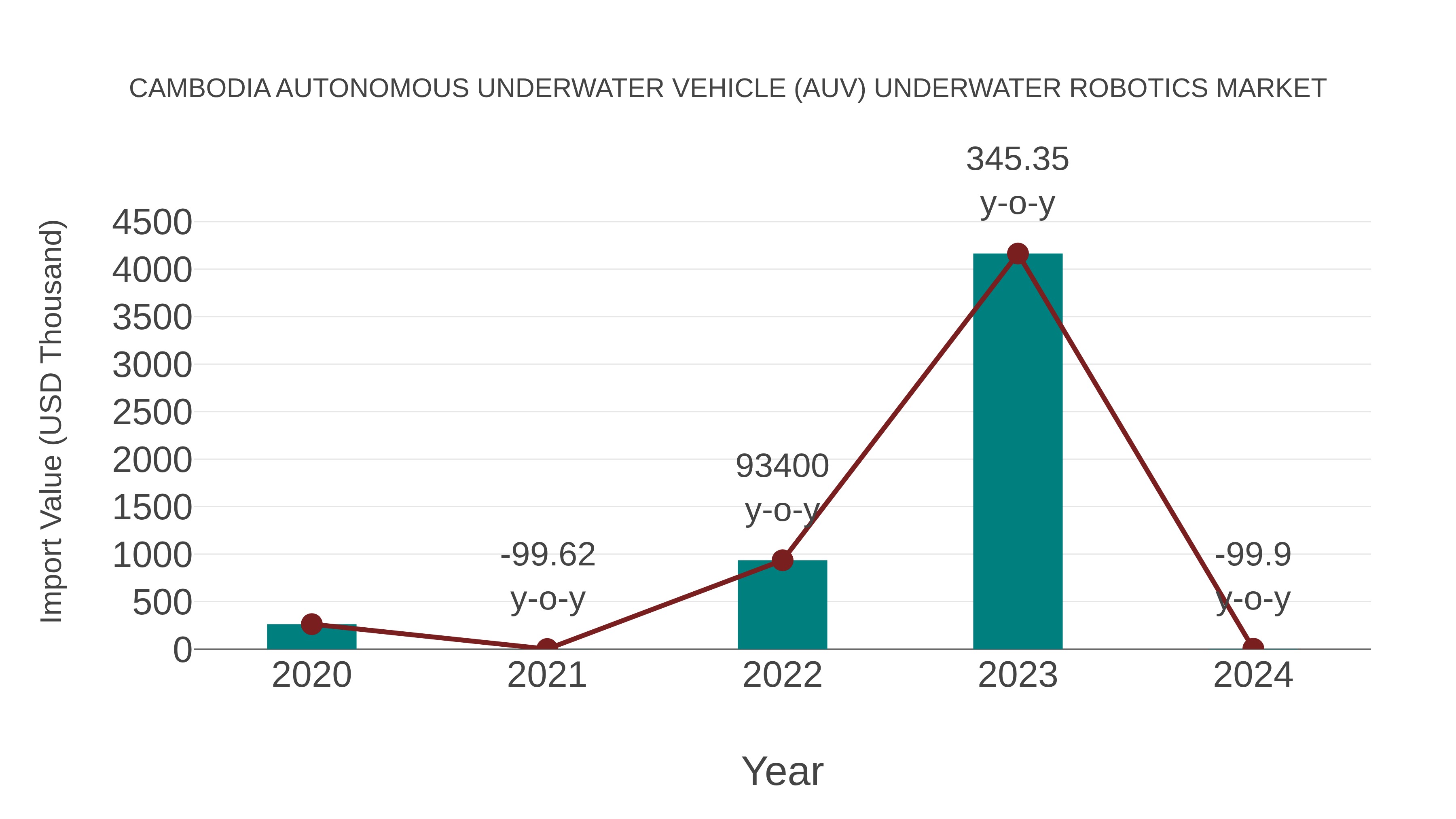 Cambodia Autonomous Underwater Vehicle (Auv) Underwater Robotics Market: Import Trend Analysis