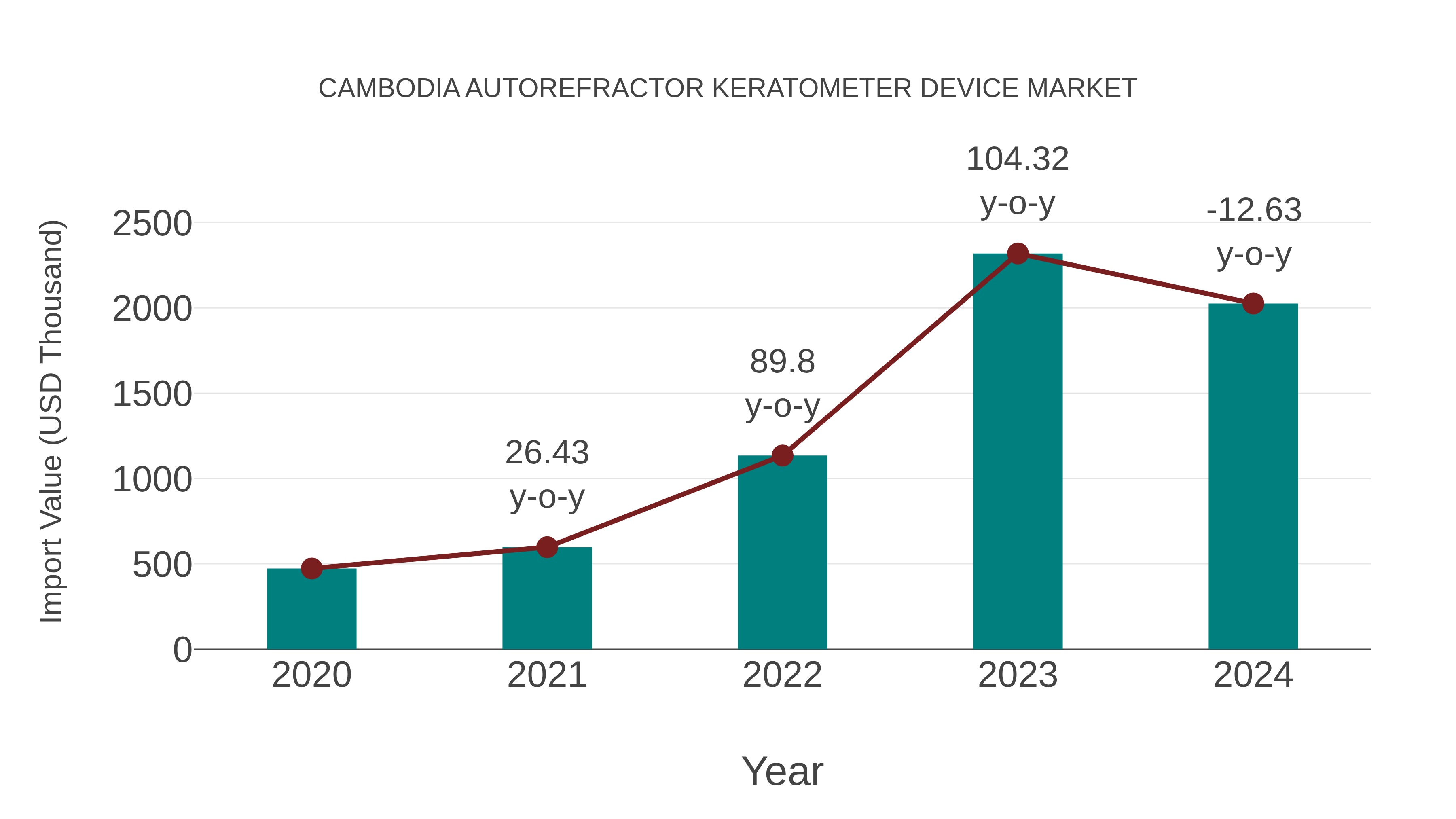  Cambodia Autorefractor Keratometer Device Market: Import Trend Analysis