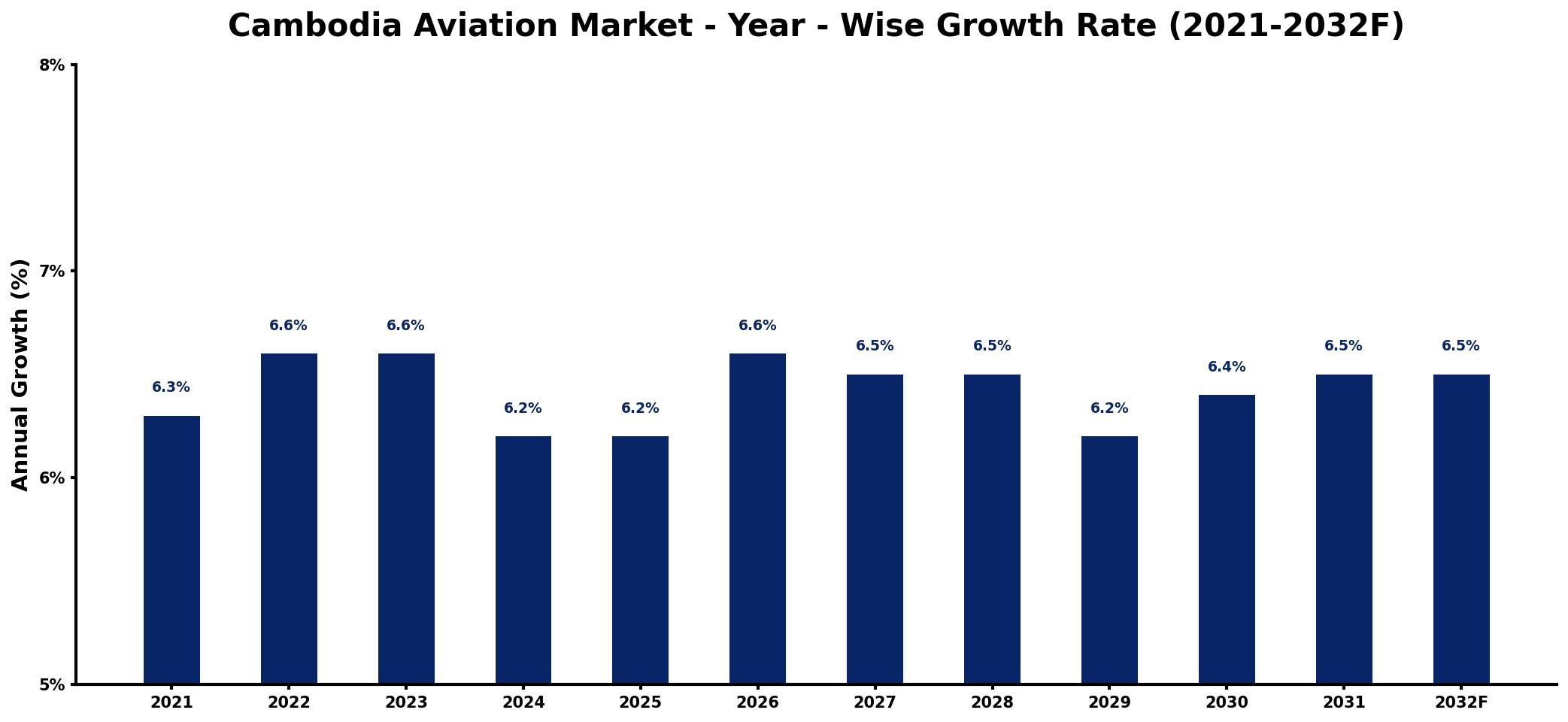 Cambodia Aviation Market Year-wise Growth Rate and Key Drivers