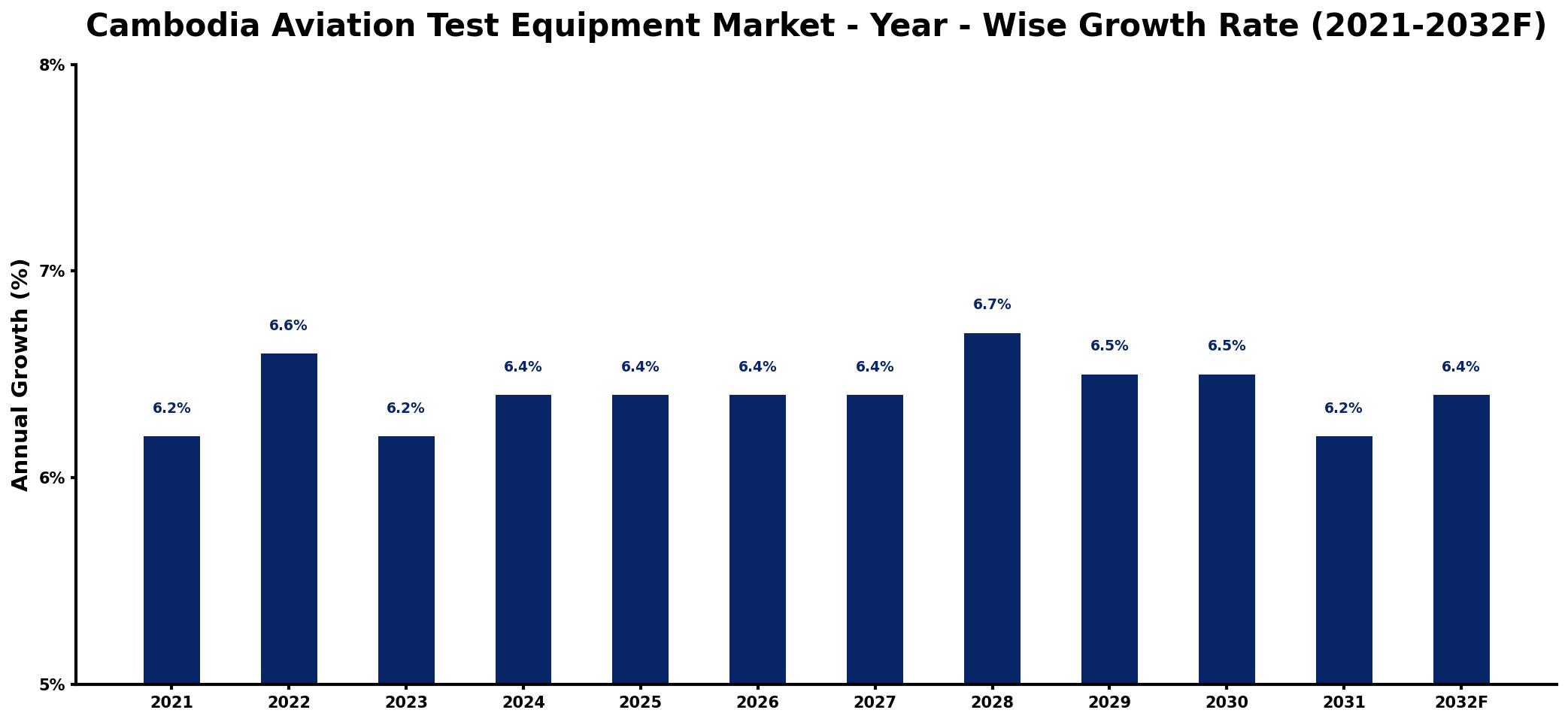 Cambodia Aviation Test Equipment Market Year-wise Growth Rate and Key Drivers