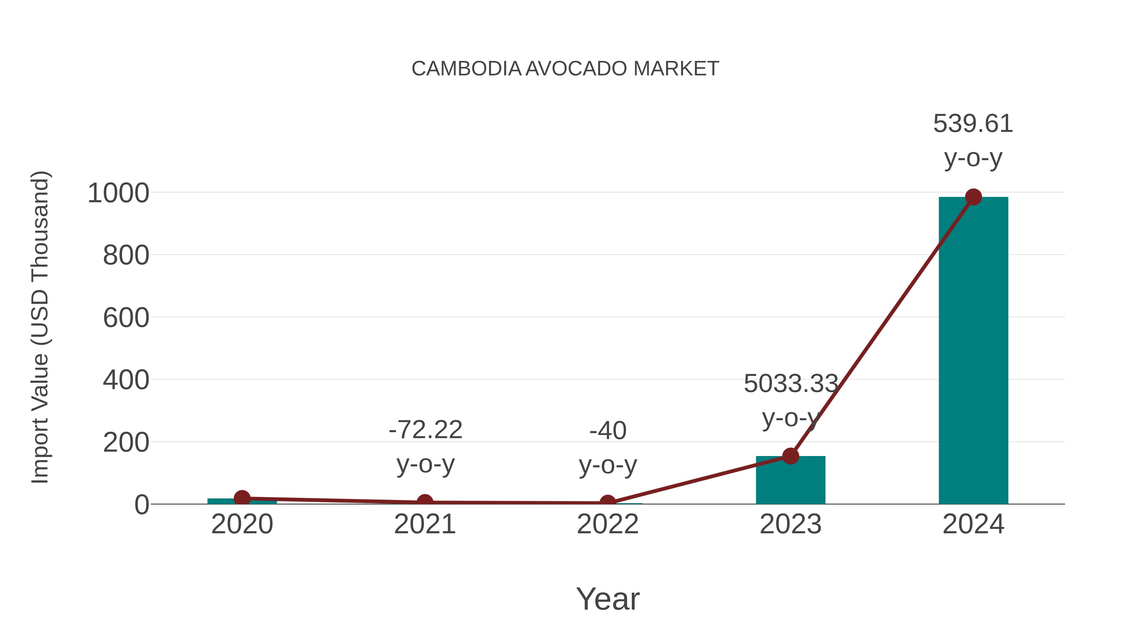 Cambodia Avocado Market: Import Trend Analysis