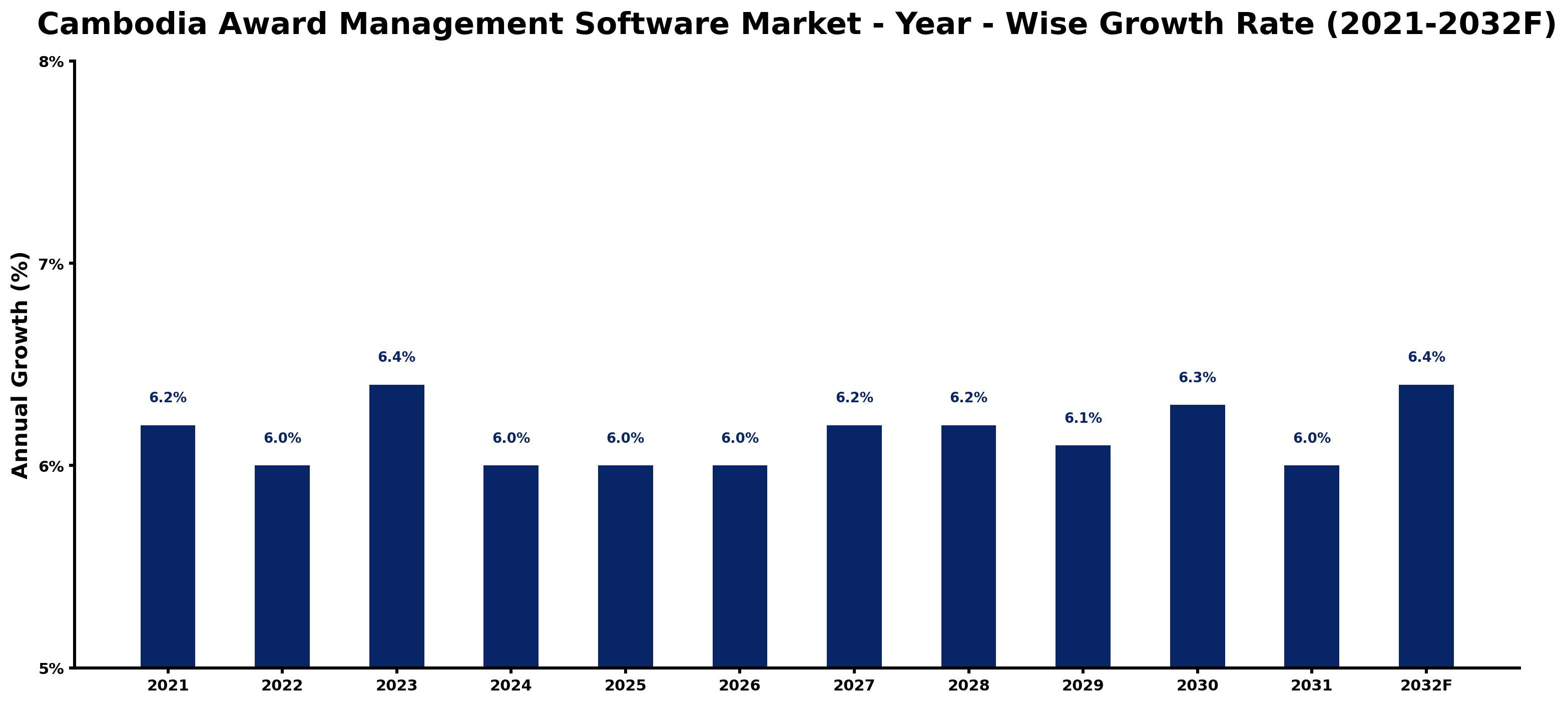 Cambodia Award Management Software Market Year-wise Growth Rate and Key Drivers