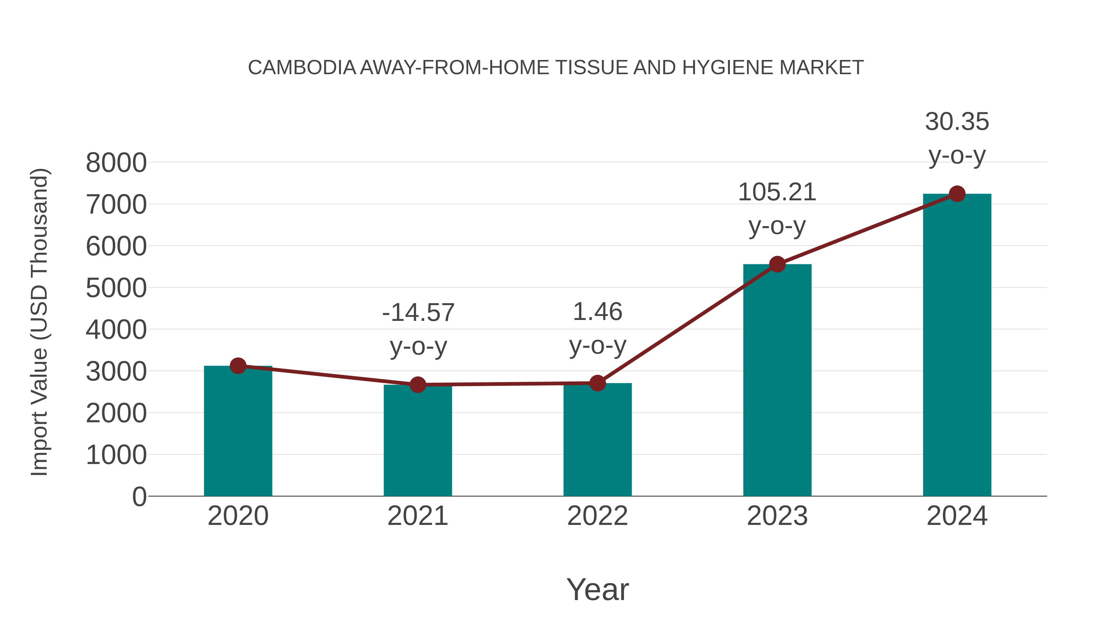  Cambodia Away-from-home Tissue and Hygiene Market: Import Trend Analysis