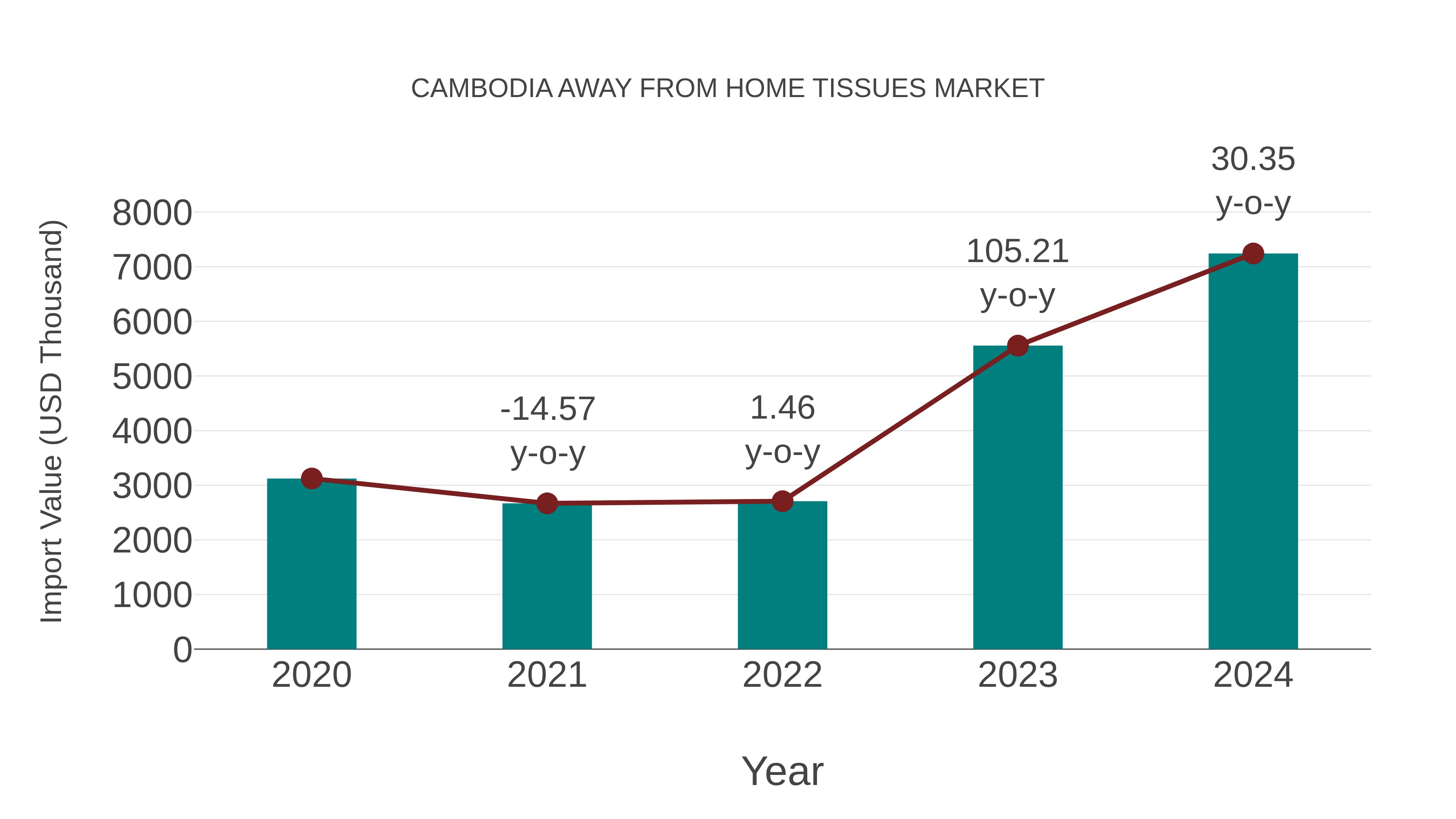 Cambodia Away From Home Tissues Market: Import Trend Analysis