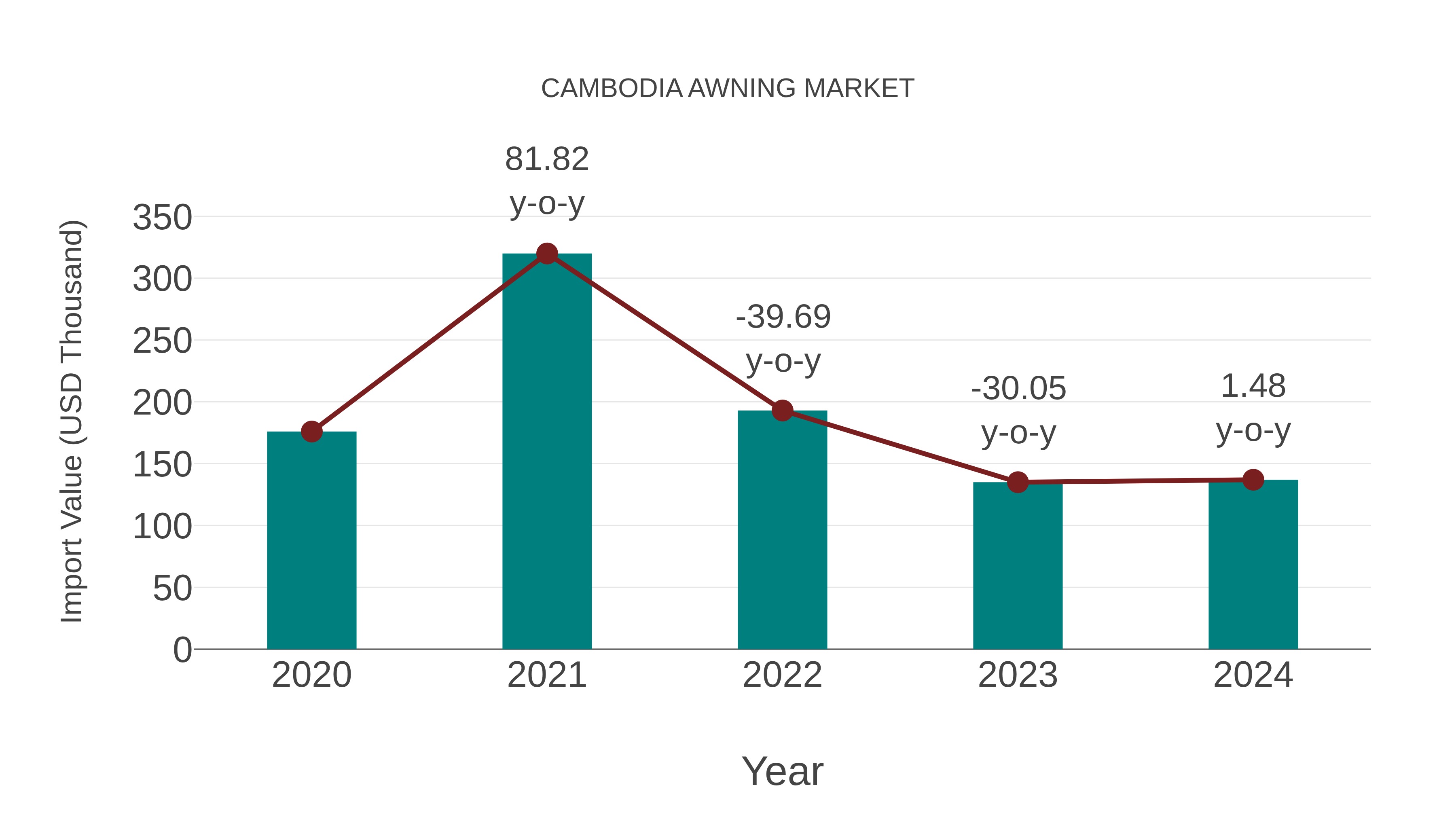  Cambodia Awning Market: Import Trend Analysis