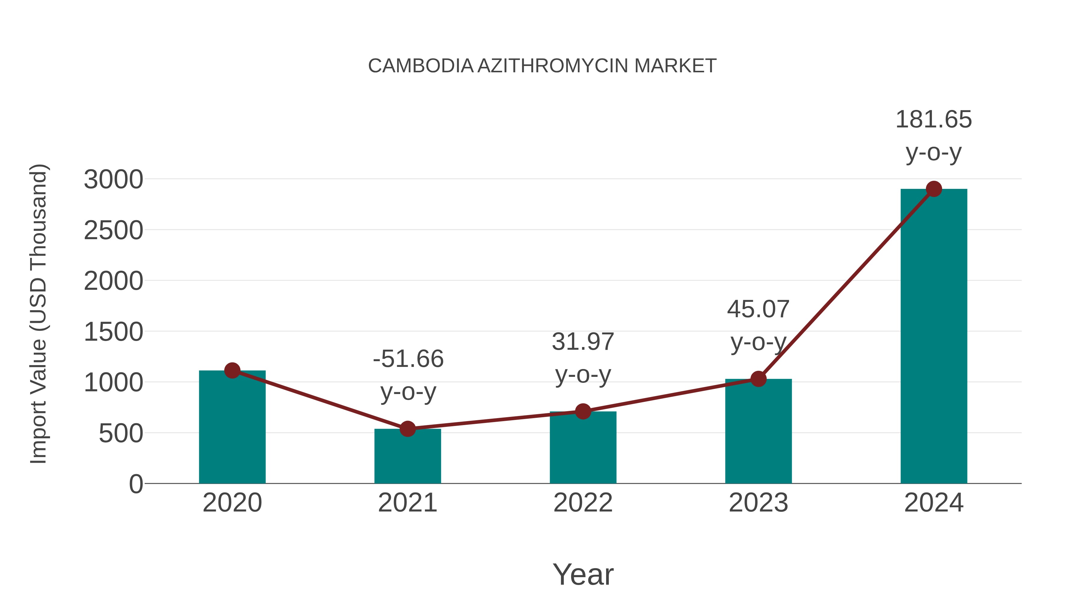  Cambodia Azithromycin Market: Import Trend Analysis