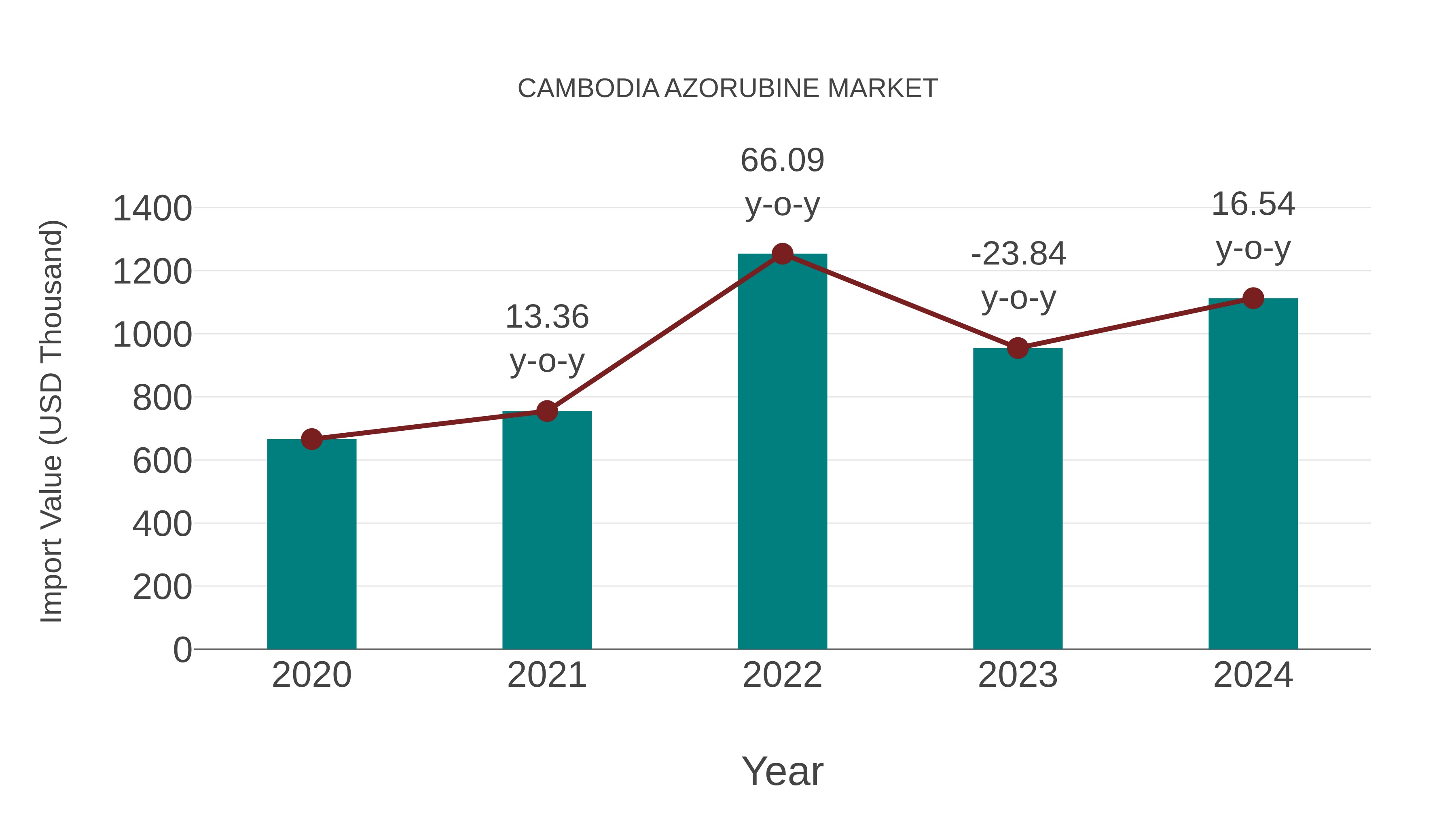 Cambodia Azorubine Market: Import Trend Analysis