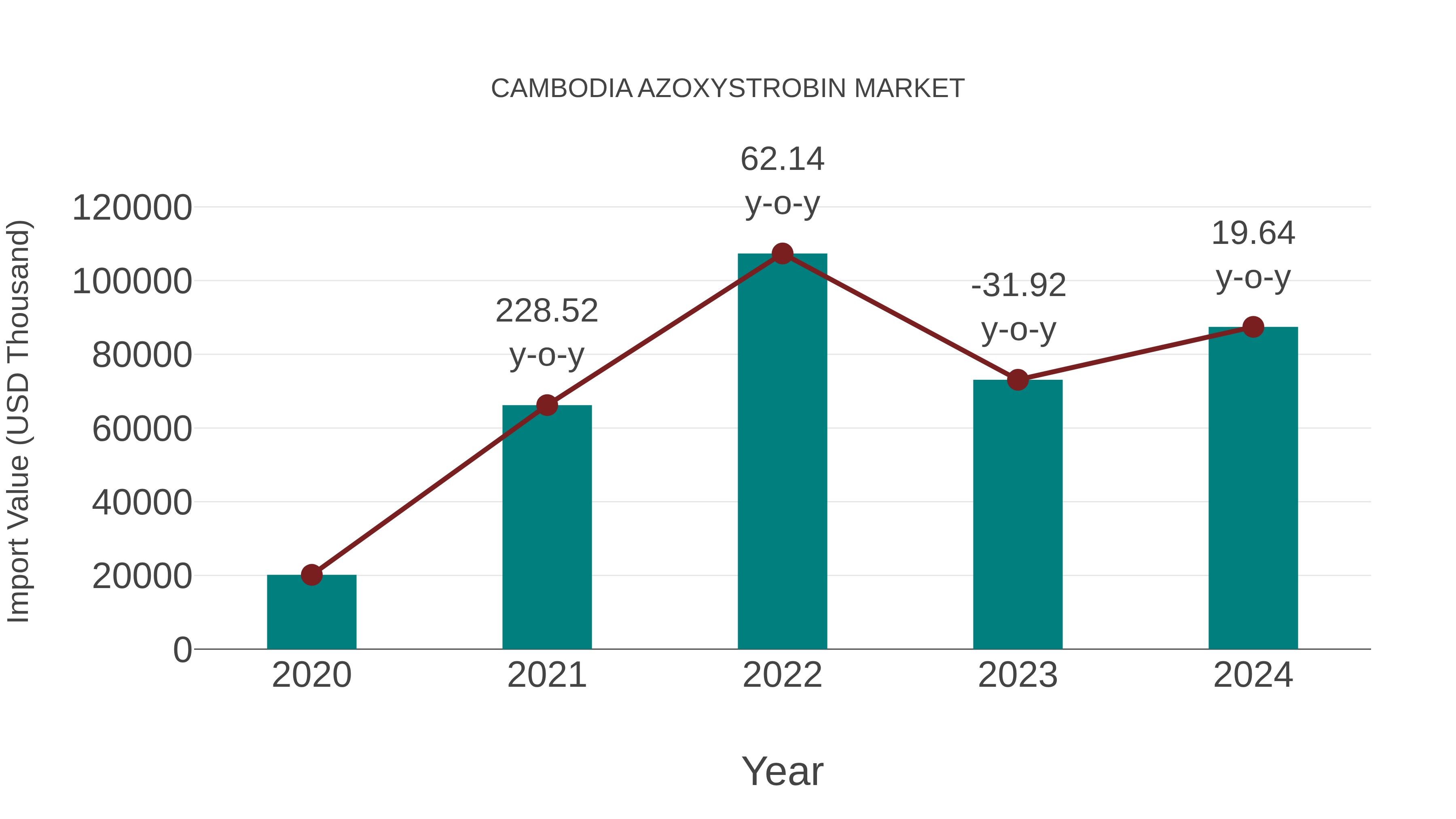  Cambodia Azoxystrobin Market: Import Trend Analysis
