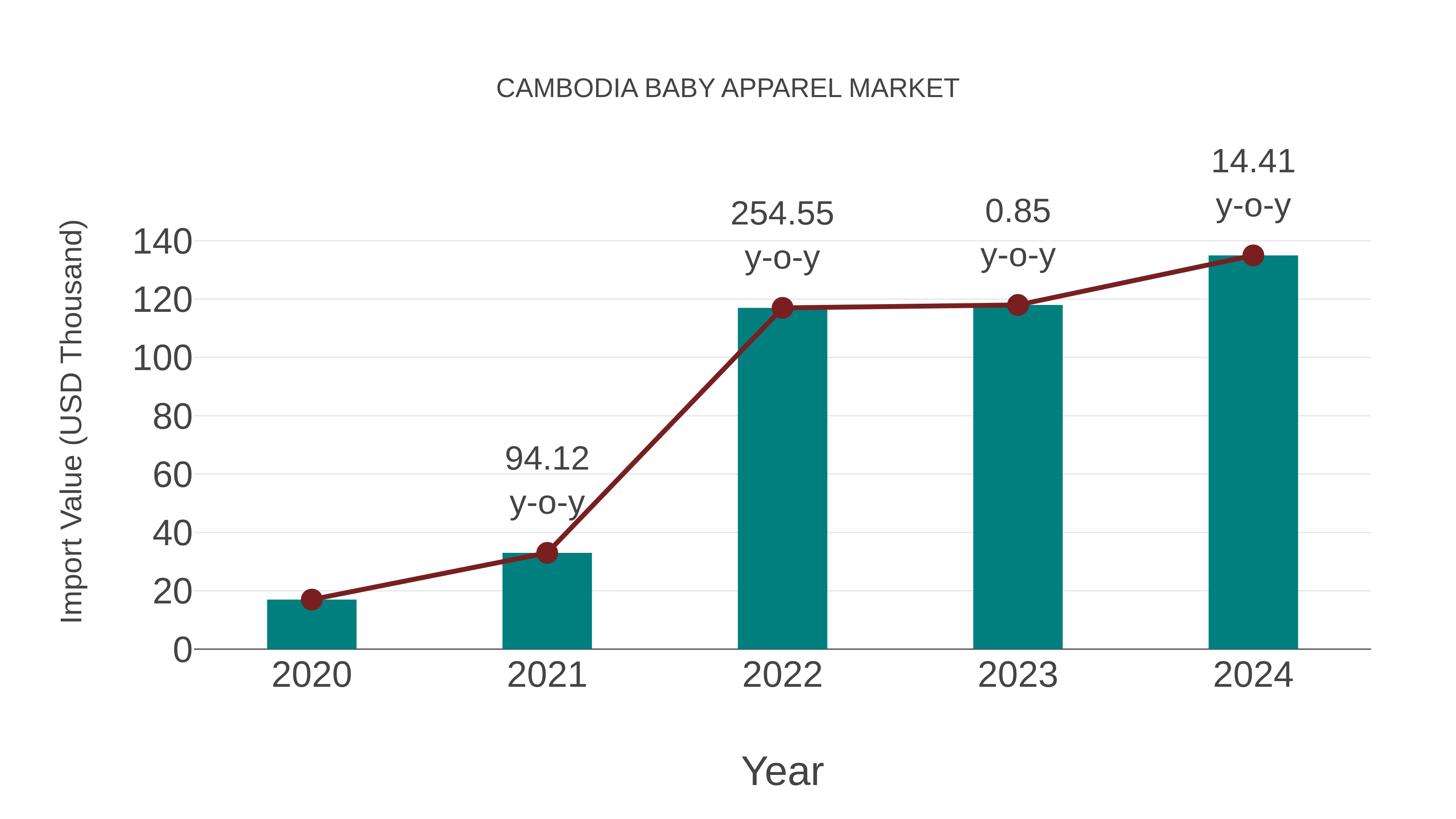  Cambodia Baby Apparel Market: Import Trend Analysis