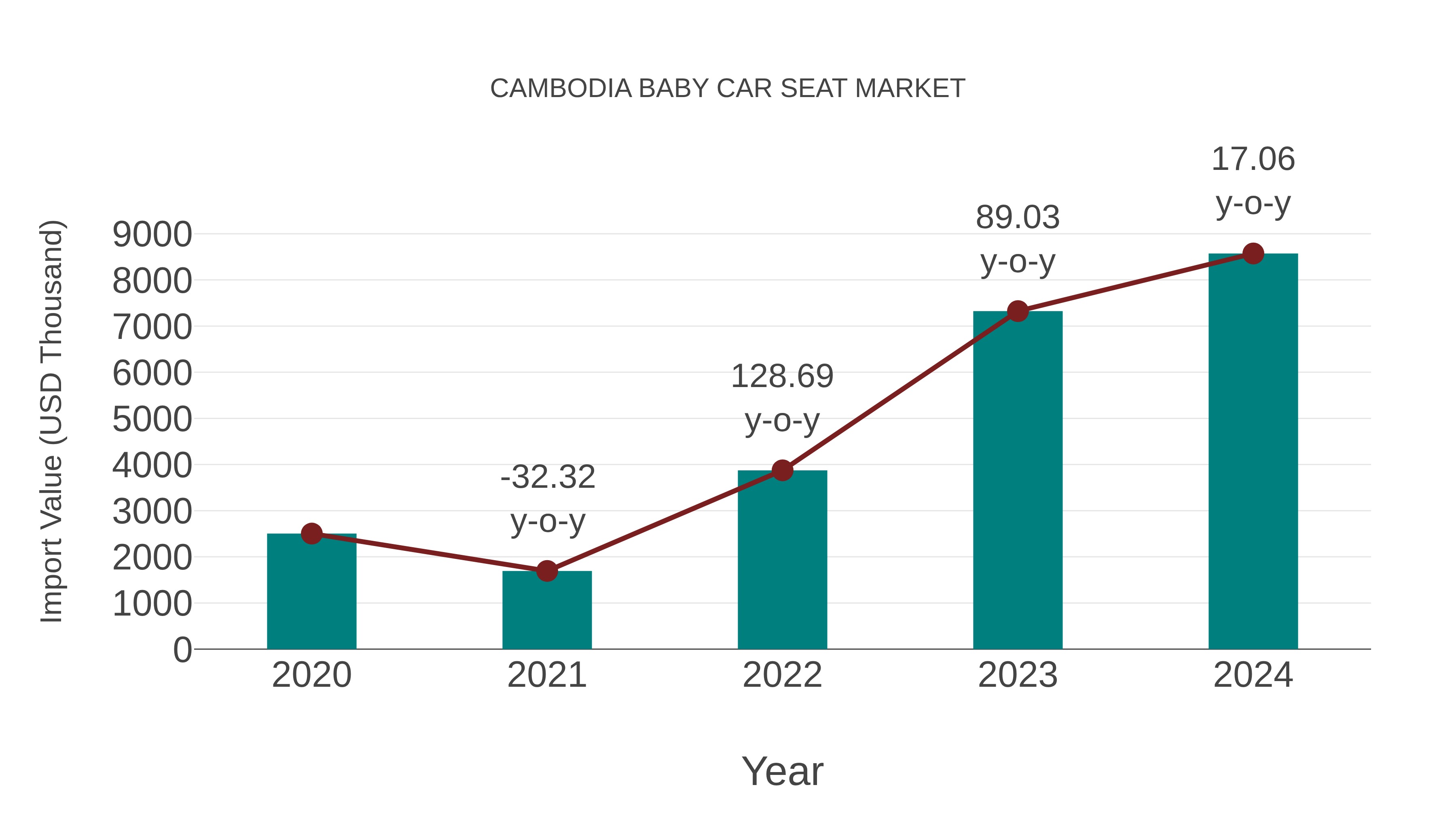 Cambodia Baby Car Seat Market: Import Trend Analysis
