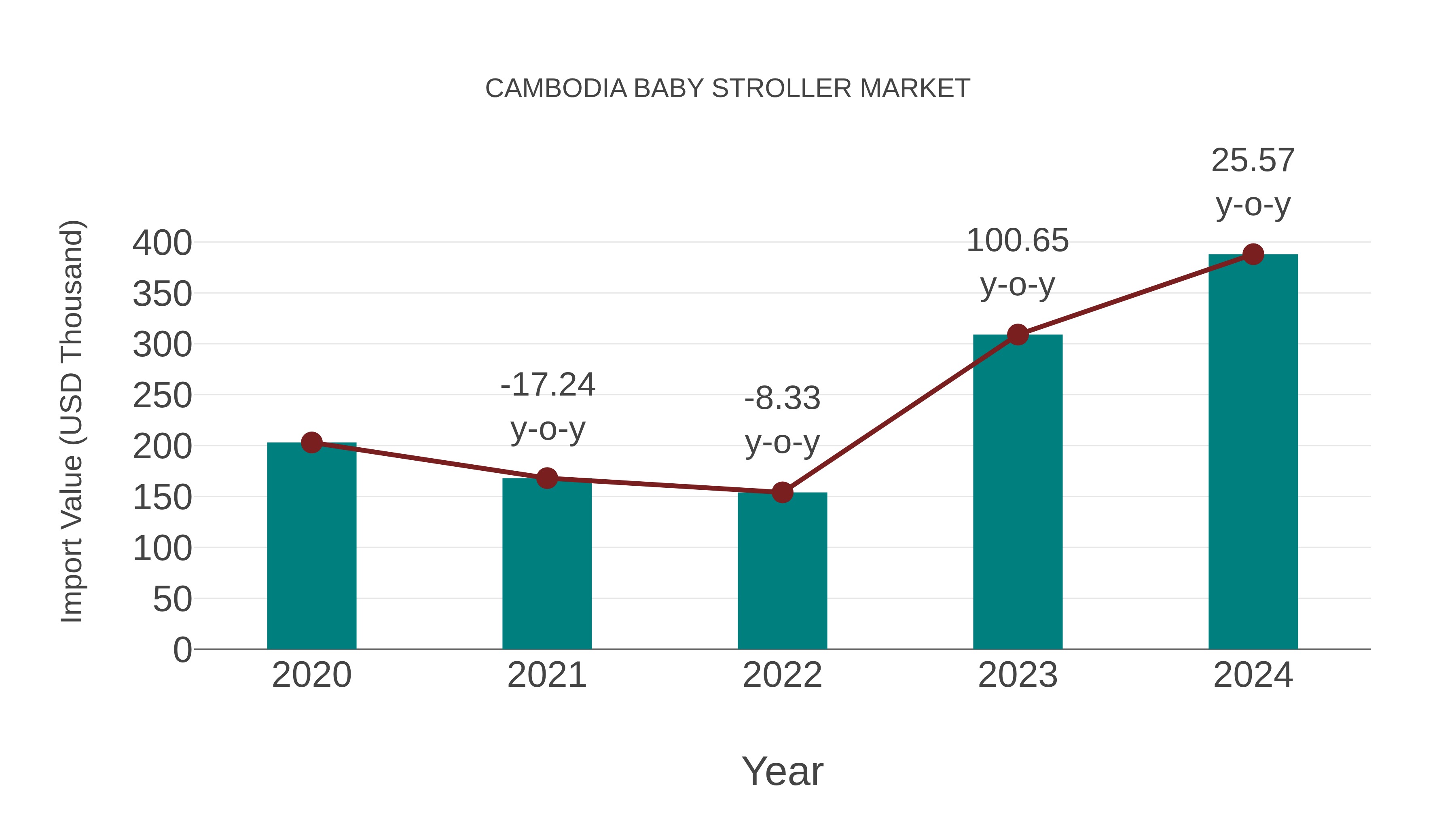  Cambodia Baby Stroller Market: Import Trend Analysis