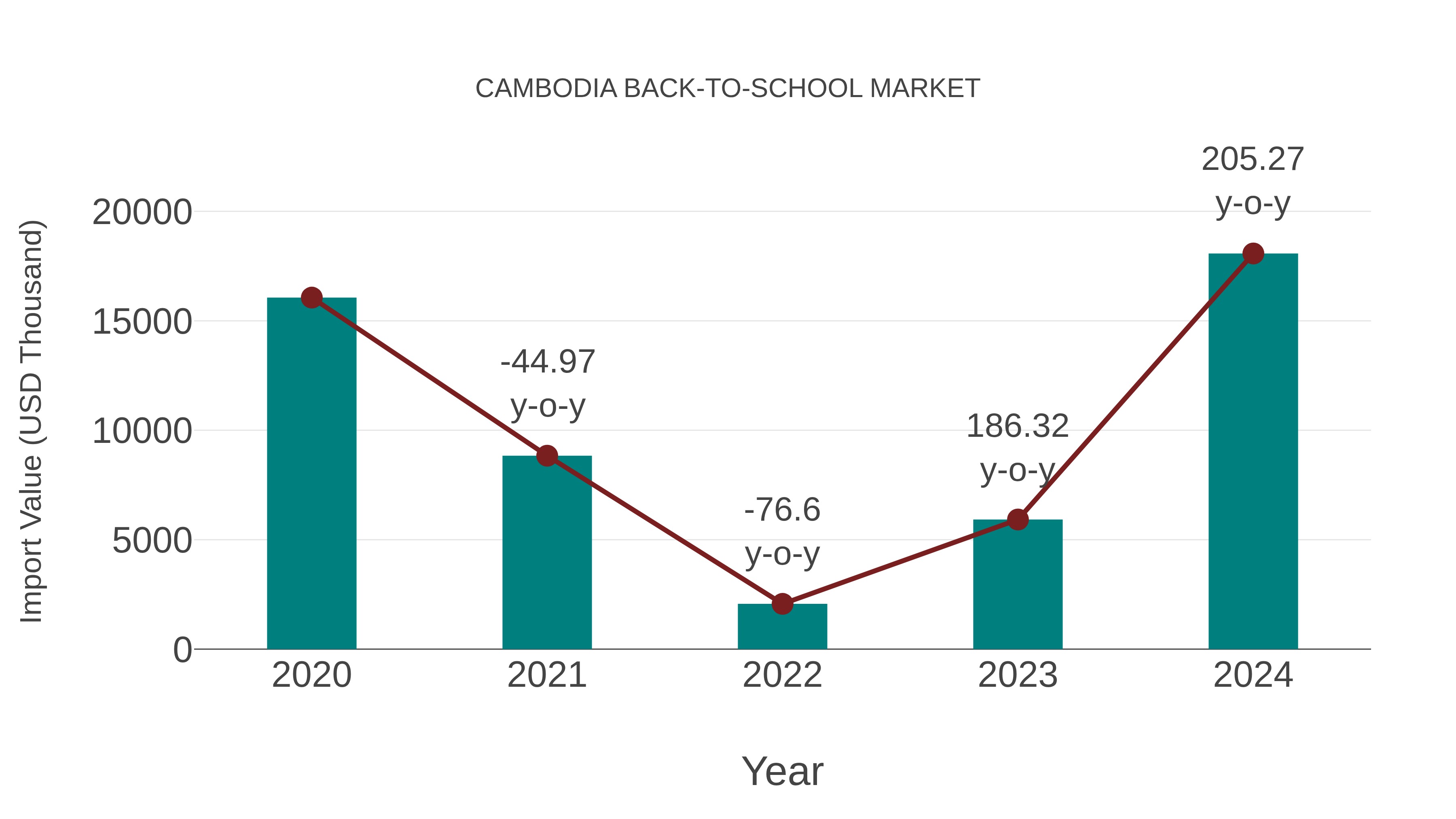  Cambodia Back-to-school Market: Import Trend Analysis