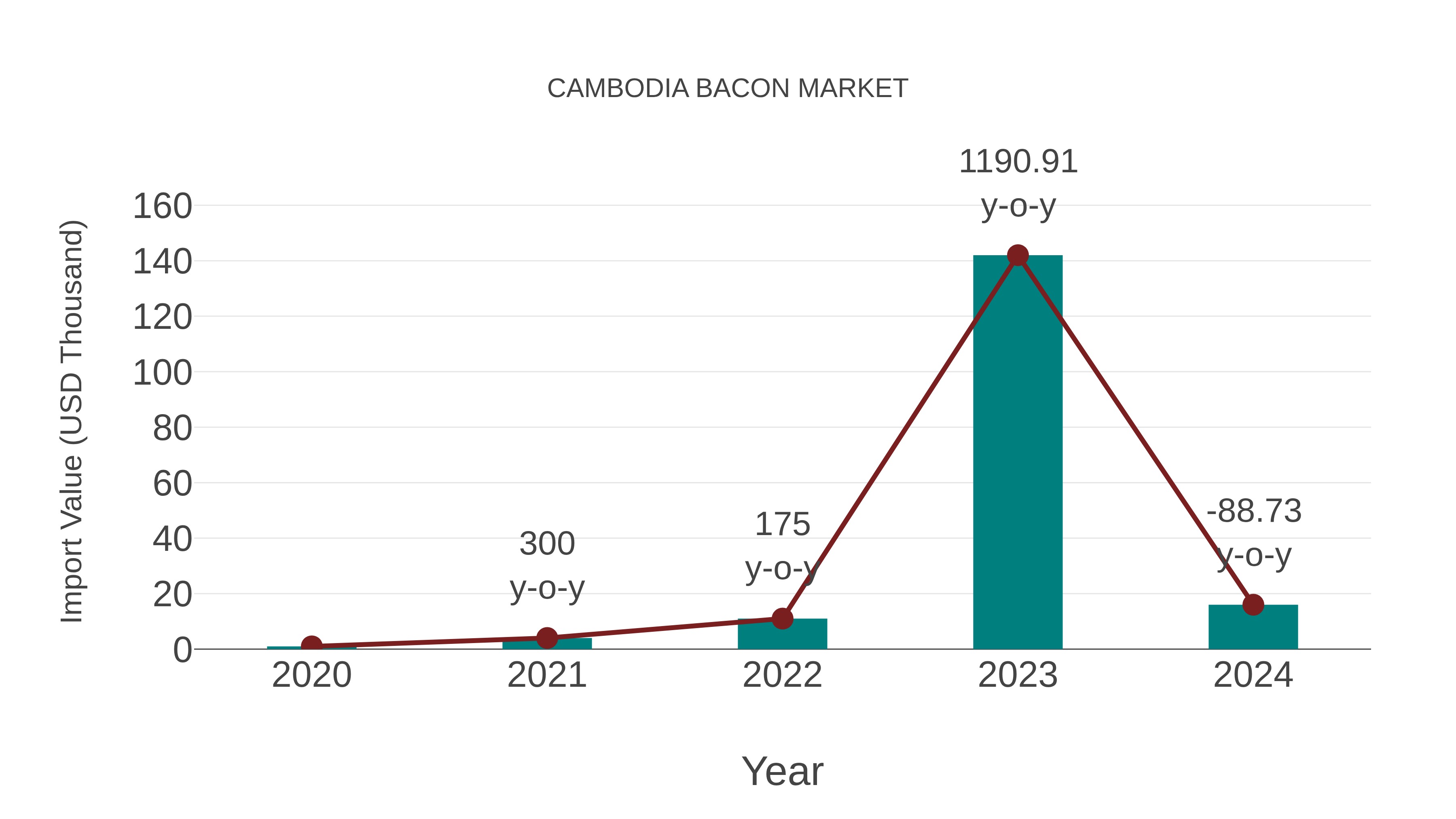  Cambodia Bacon Market: Import Trend Analysis