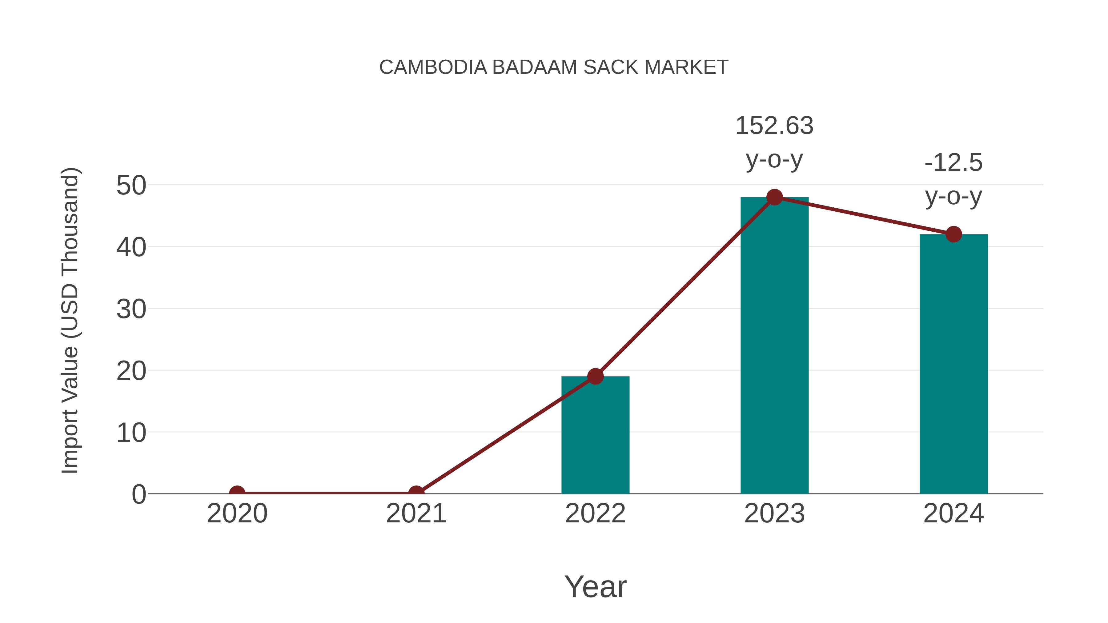 Cambodia Badaam Sack Market: Import Trend Analysis