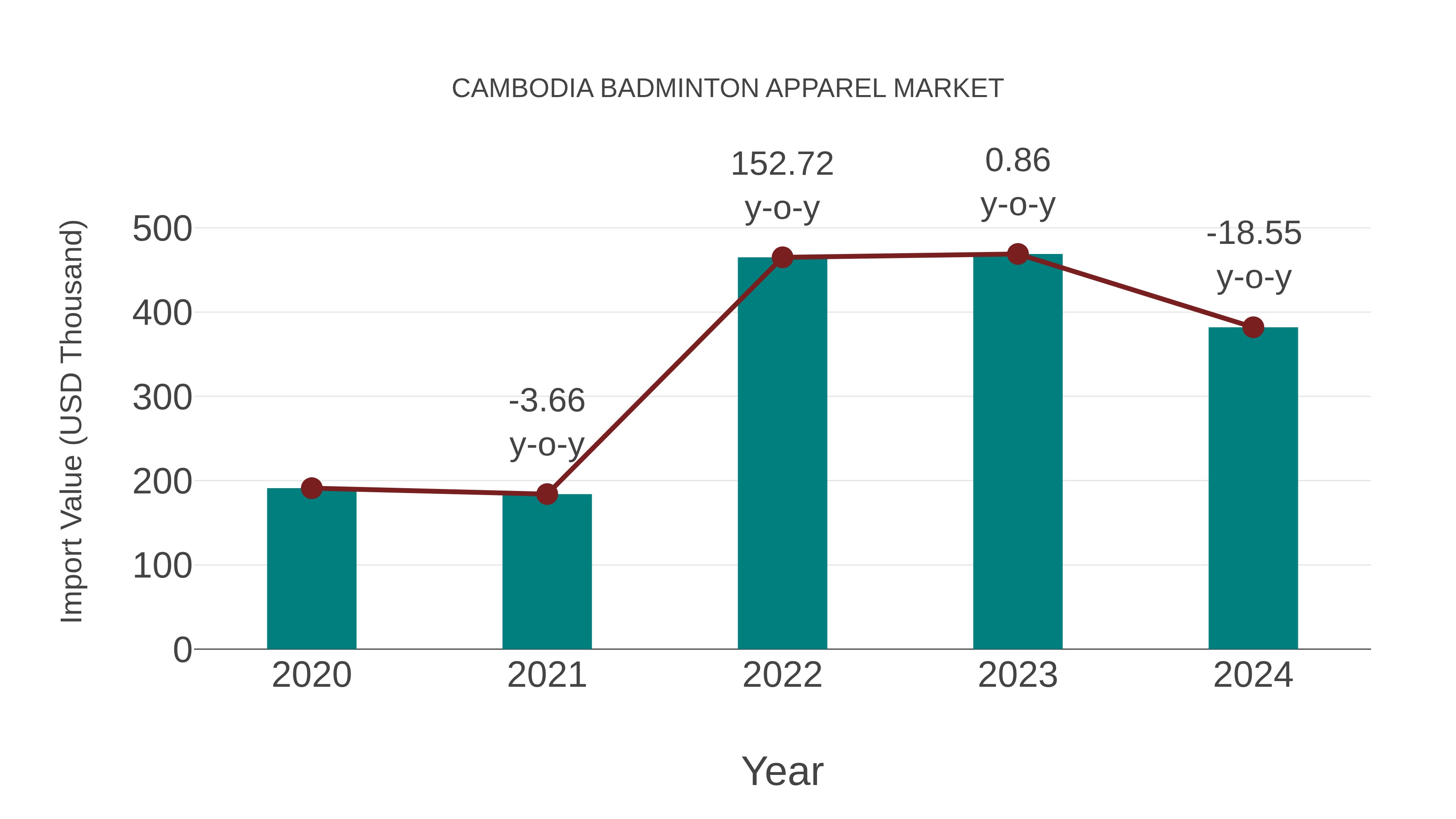  Cambodia Badminton Apparel Market: Import Trend Analysis