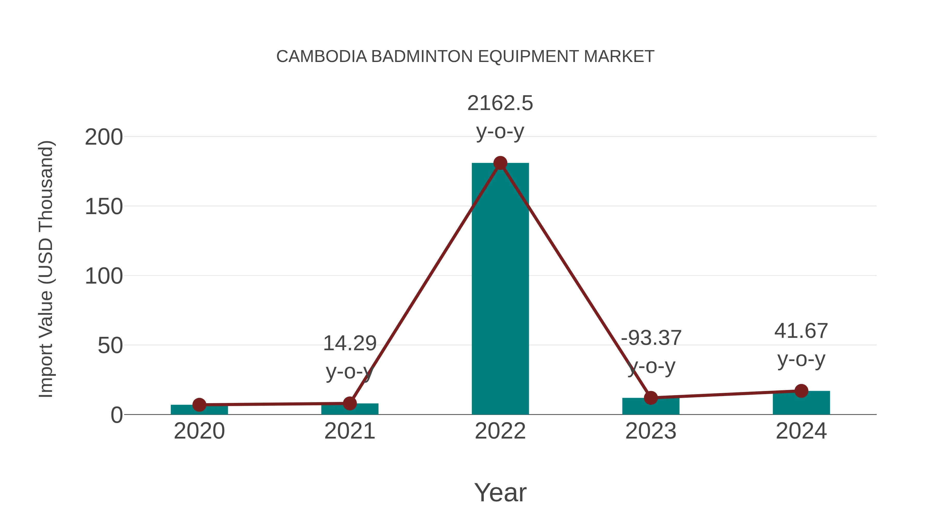  Cambodia Badminton Equipment Market: Import Trend Analysis