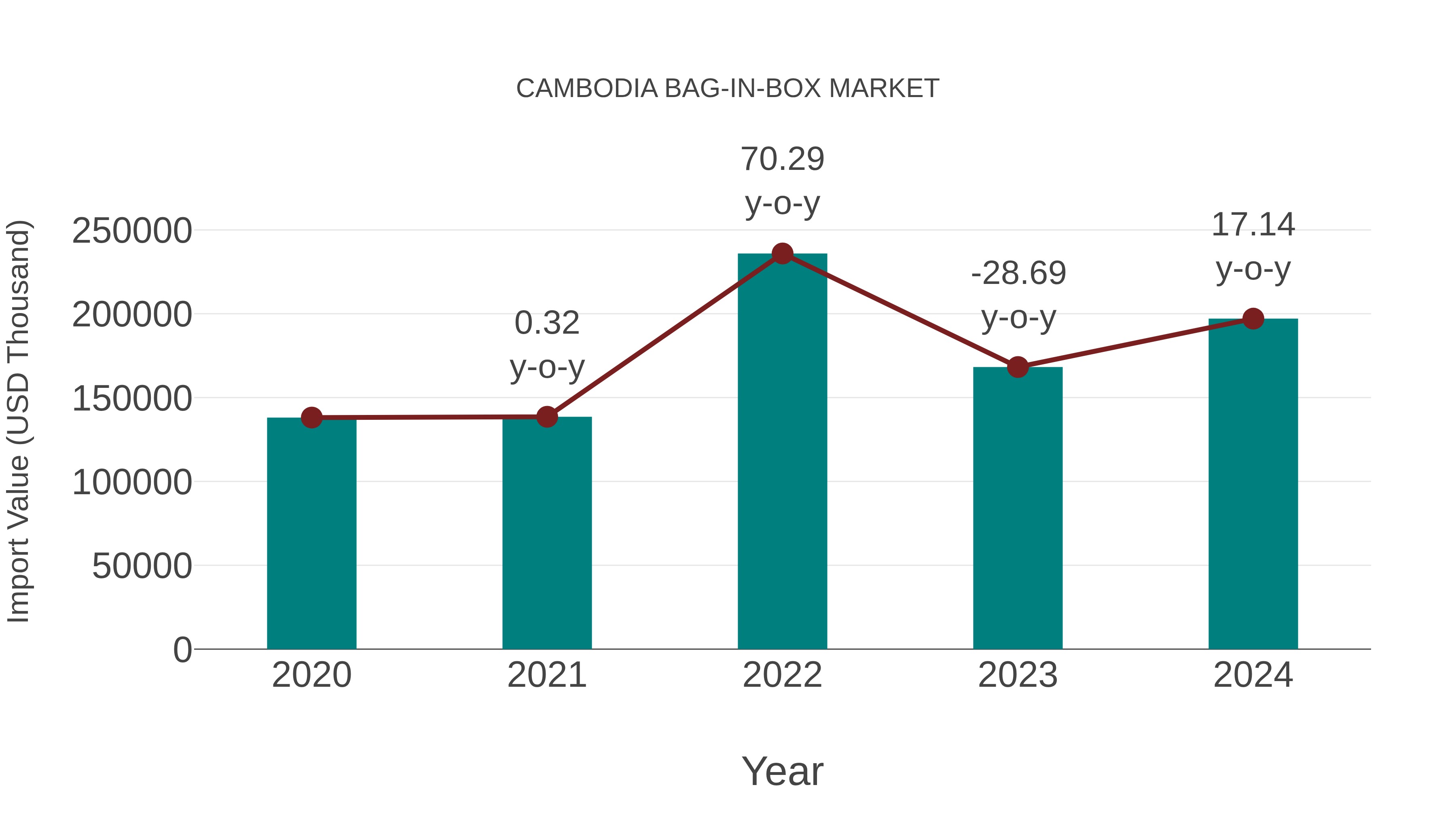  Cambodia Bag-in-box Market: Import Trend Analysis
