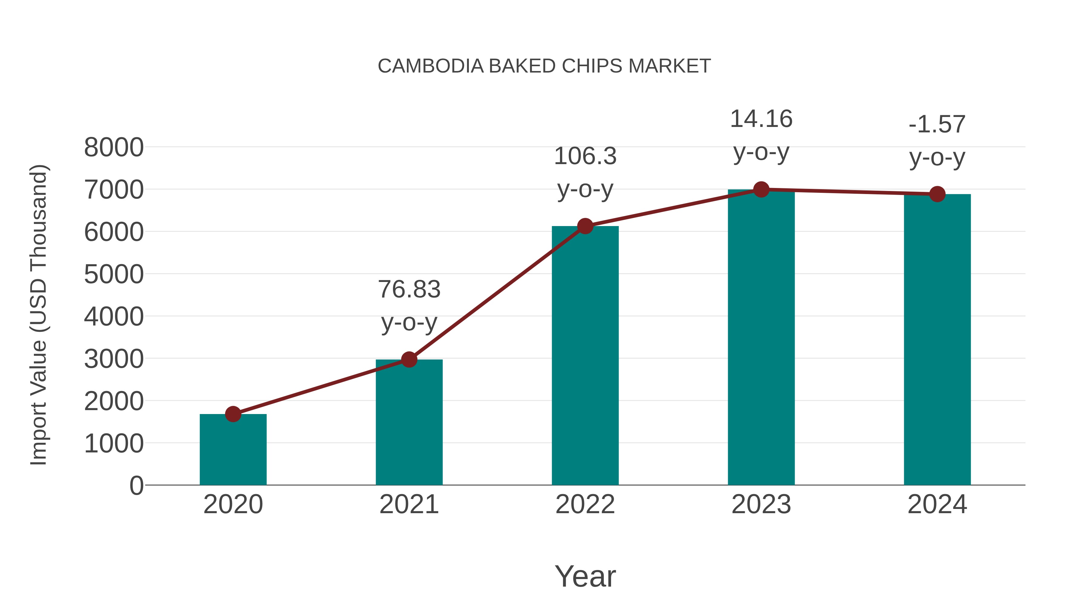  Cambodia Baked Chips Market: Import Trend Analysis