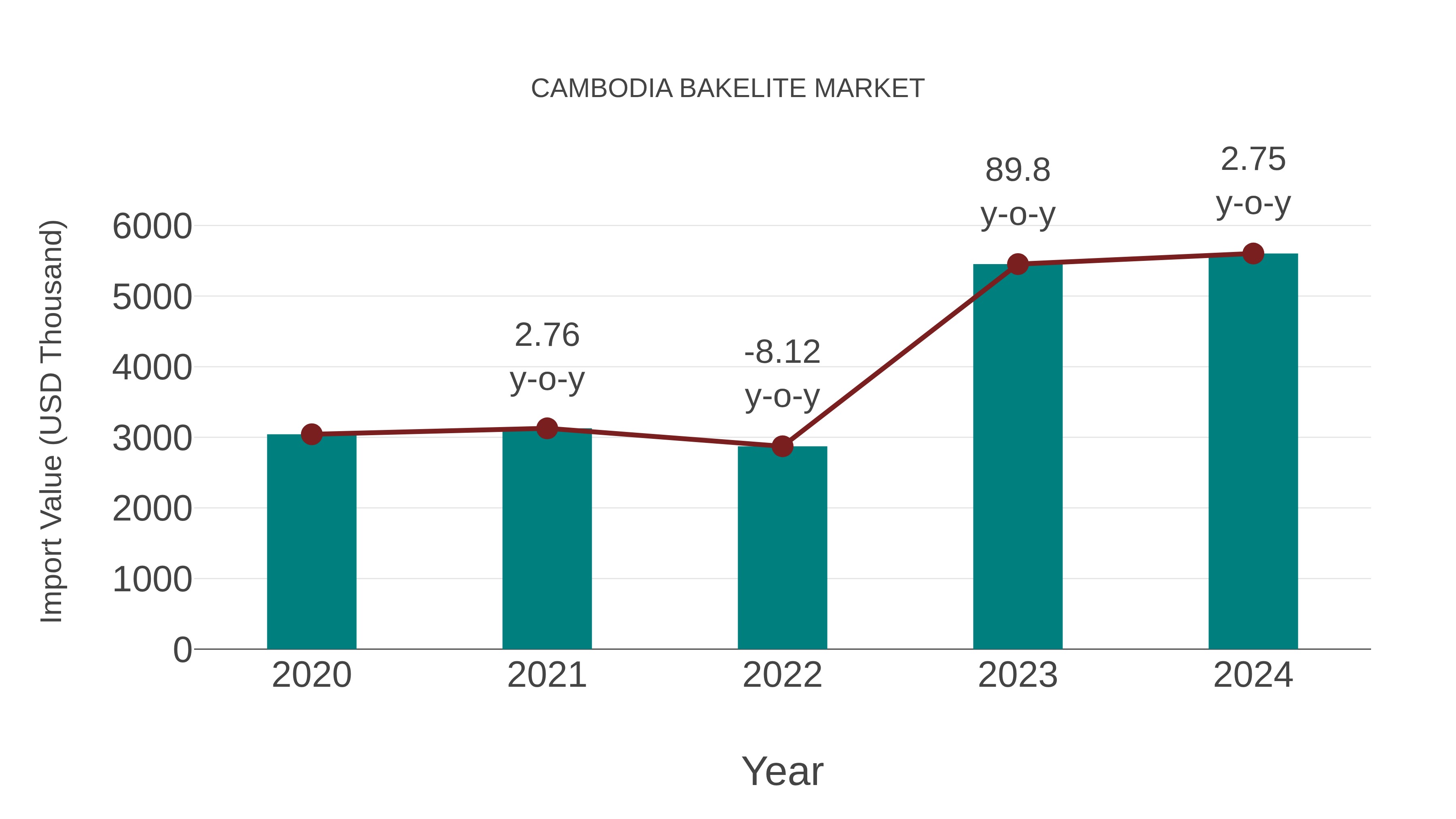  Cambodia Bakelite Market: Import Trend Analysis