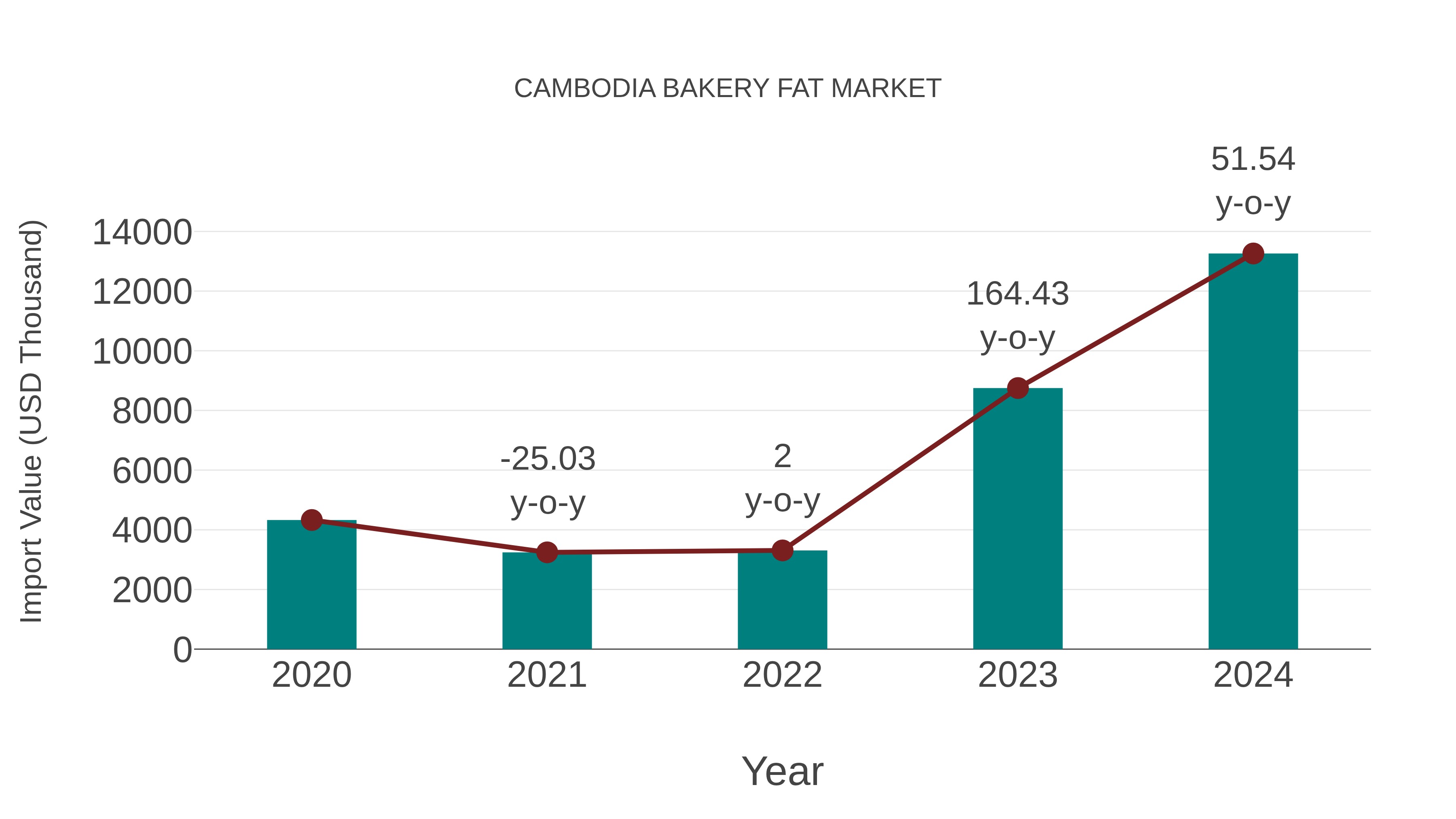  Cambodia Bakery Fat Market: Import Trend Analysis