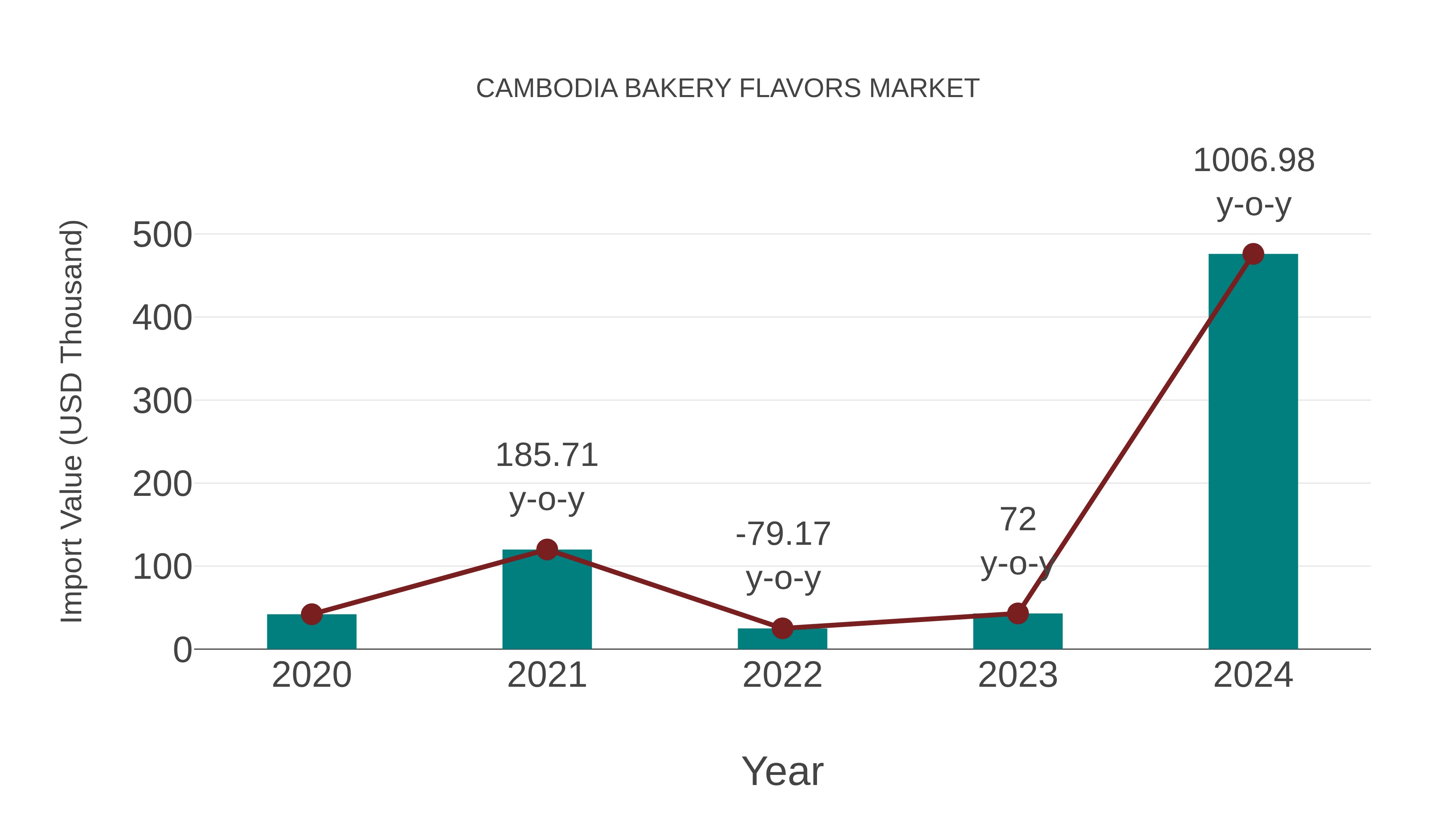  Cambodia Bakery Flavors Market: Import Trend Analysis