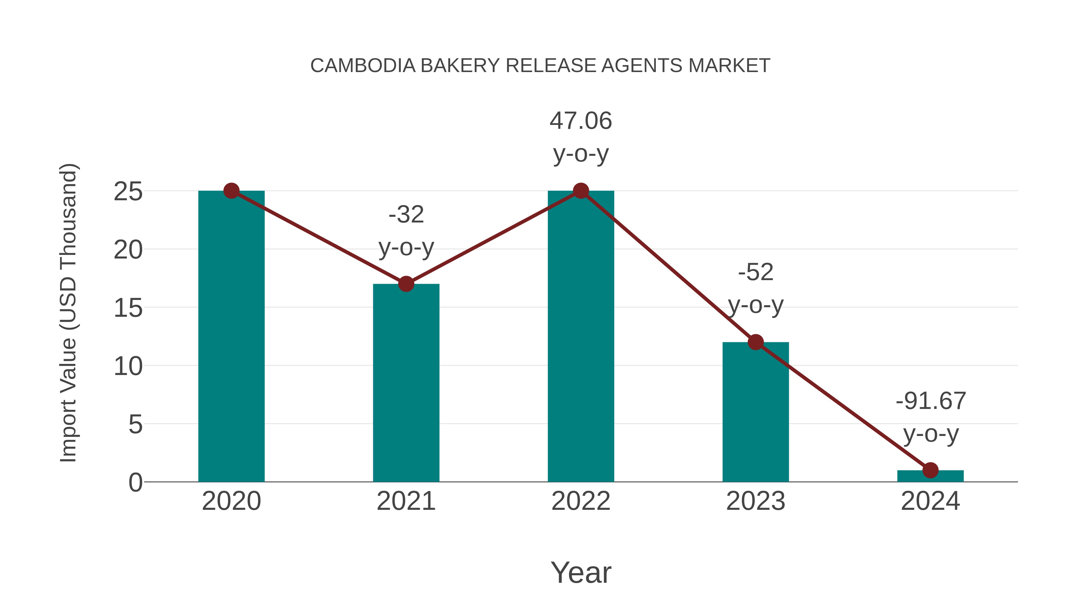  Cambodia Bakery Release Agents Market: Import Trend Analysis