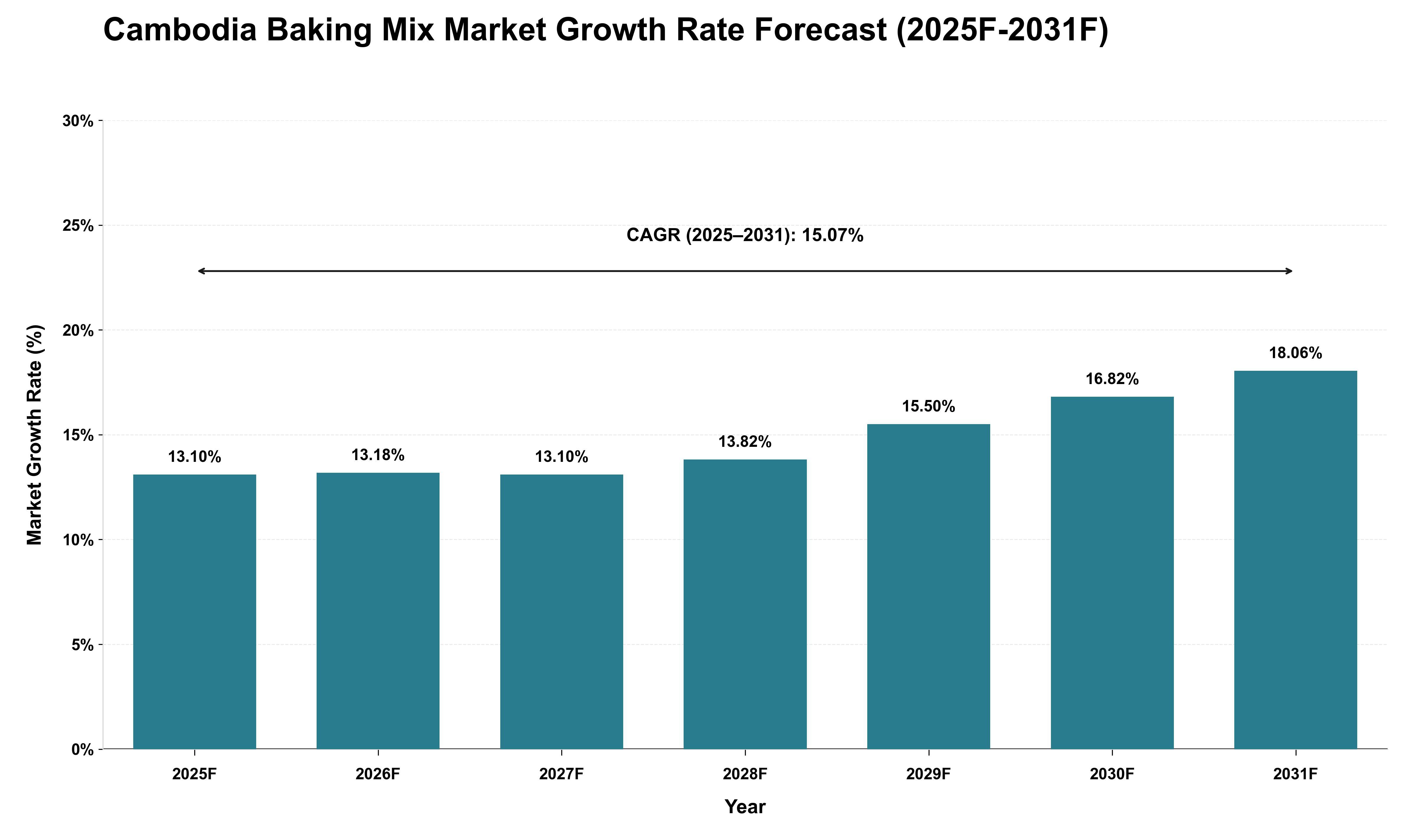 Cambodia Baking Mix Market Growth Rate Analysis (2025 - 2031)