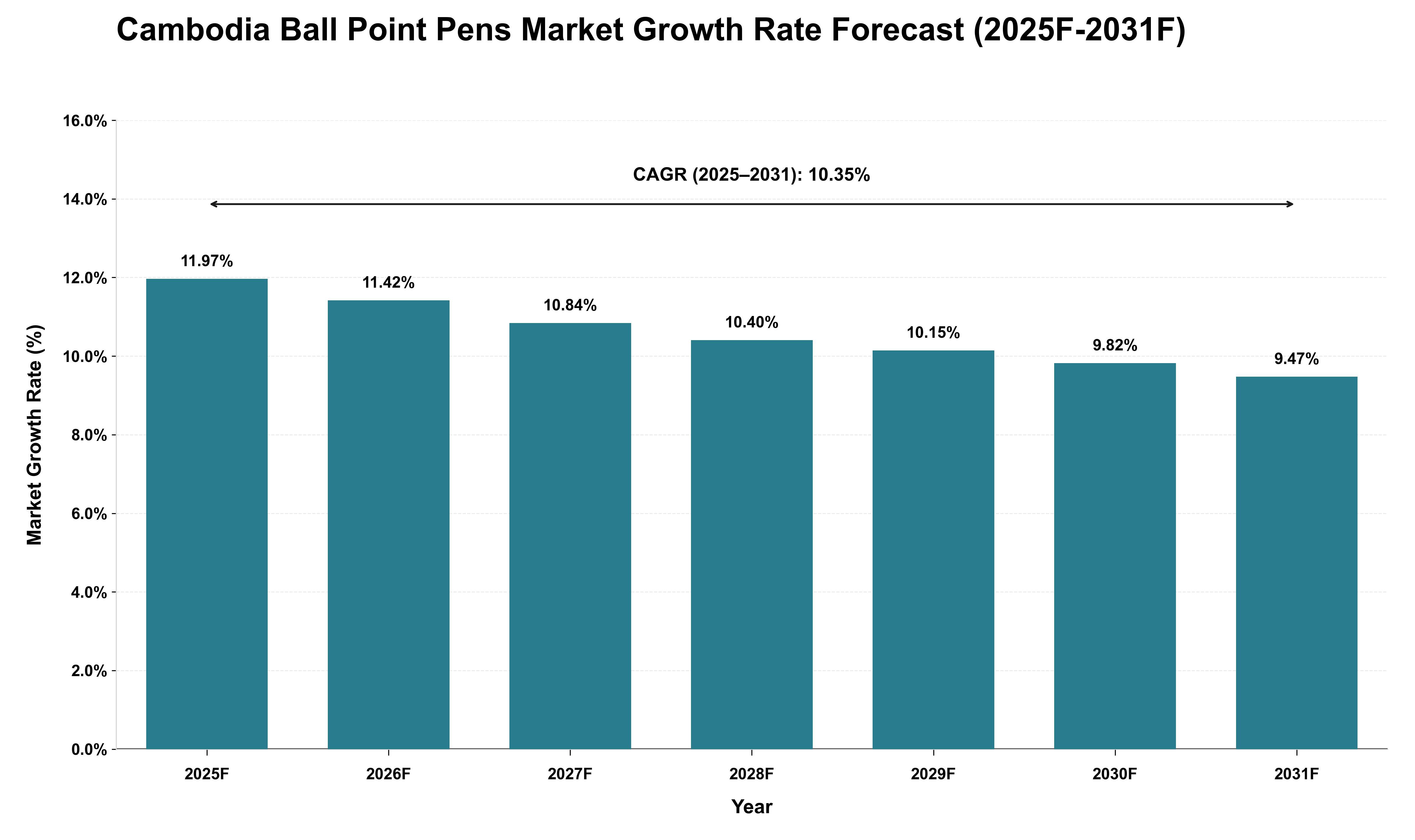 Cambodia Ball Point Pens Market Growth Rate Analysis (2025 - 2031)