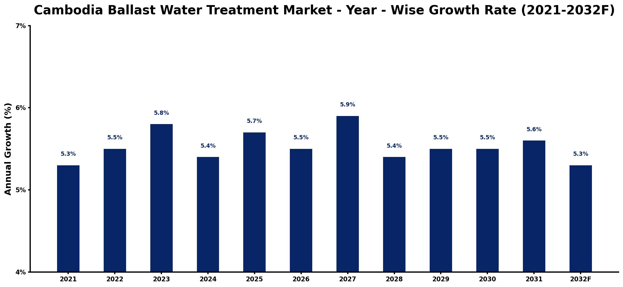 Cambodia Ballast Water Treatment Market Year-wise Growth Rate and Key Drivers