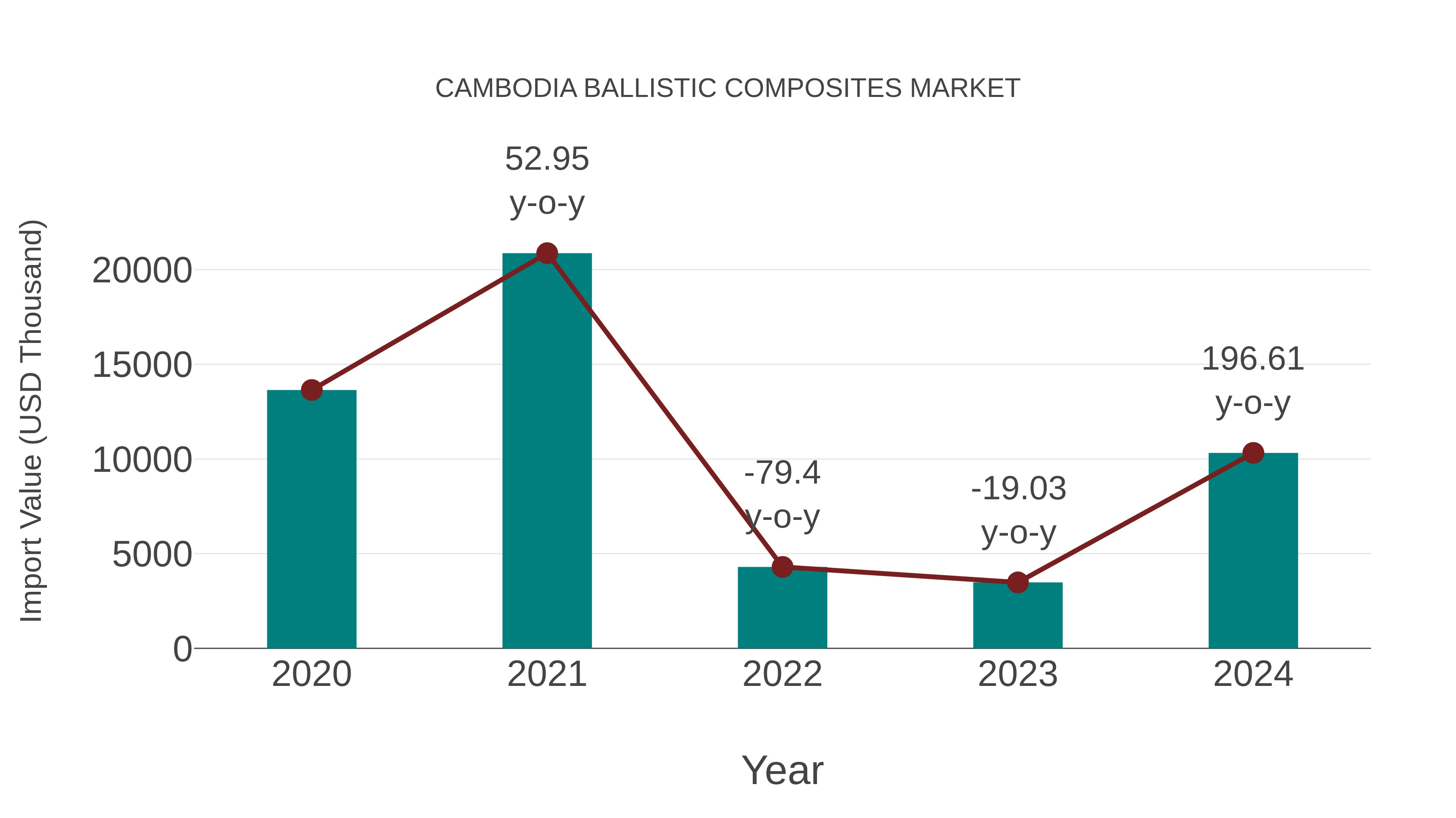  Cambodia Ballistic Composites Market: Import Trend Analysis