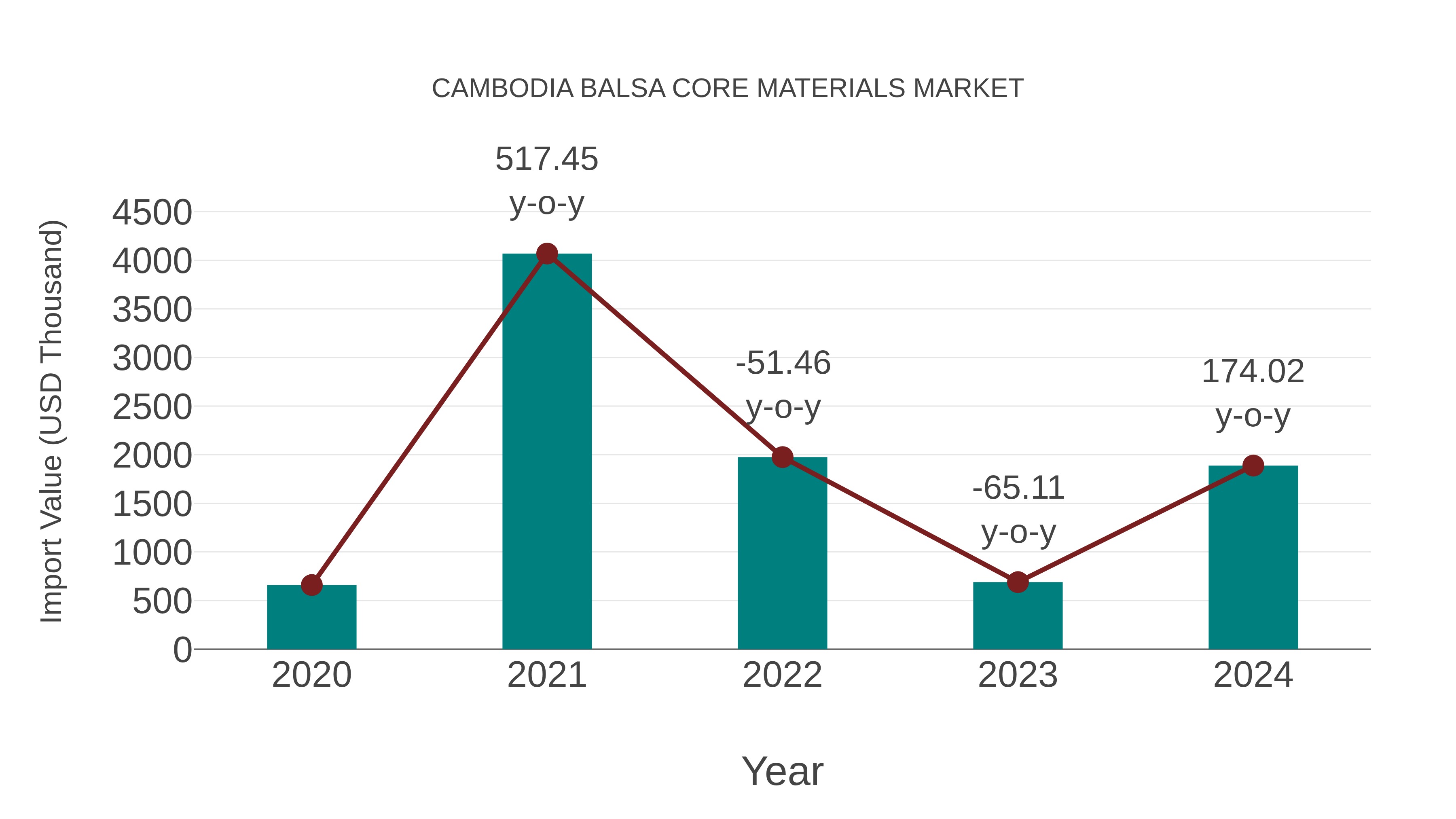  Cambodia Balsa Core Materials Market: Import Trend Analysis