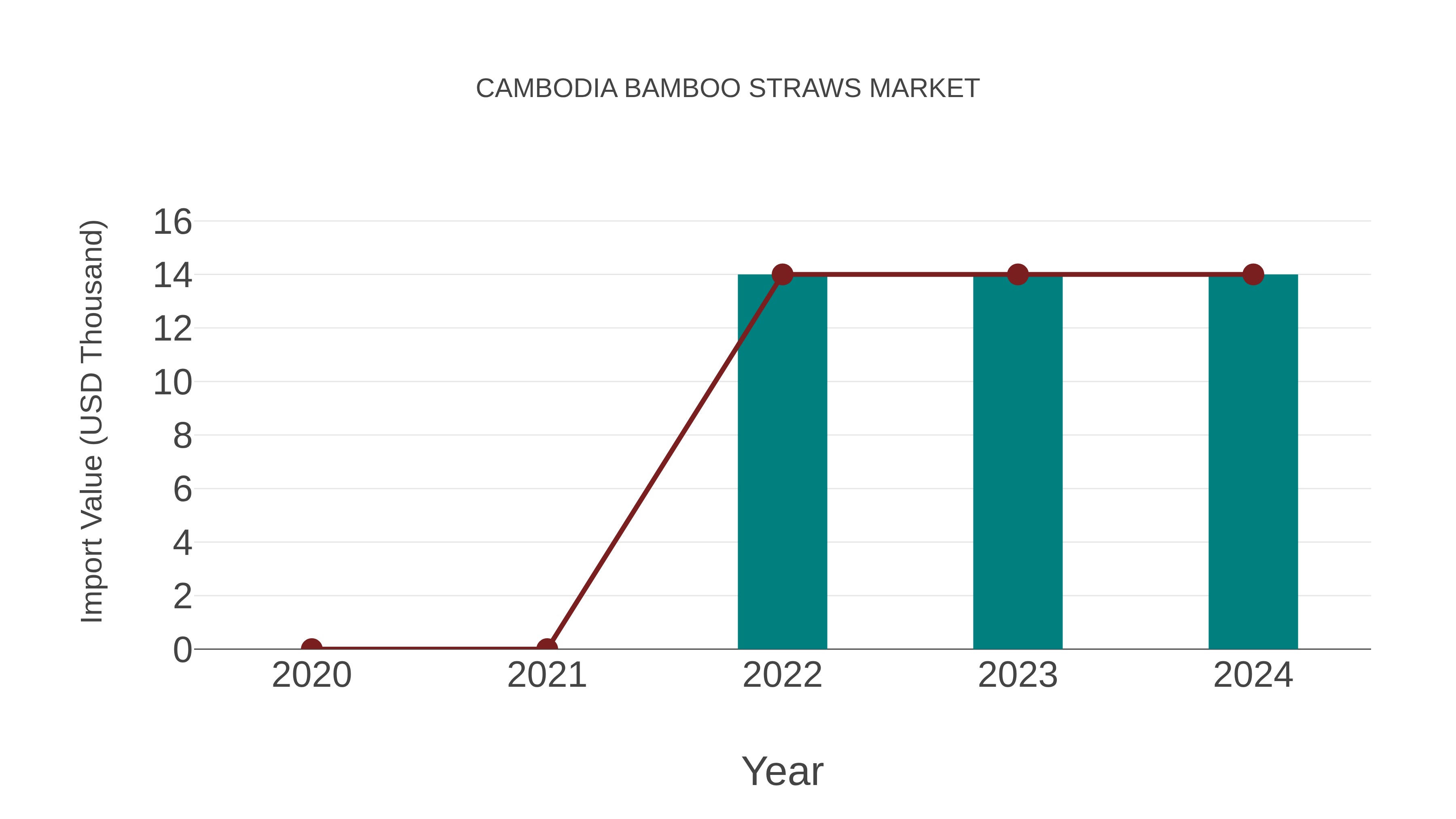  Cambodia Bamboo Straws Market: Import Trend Analysis