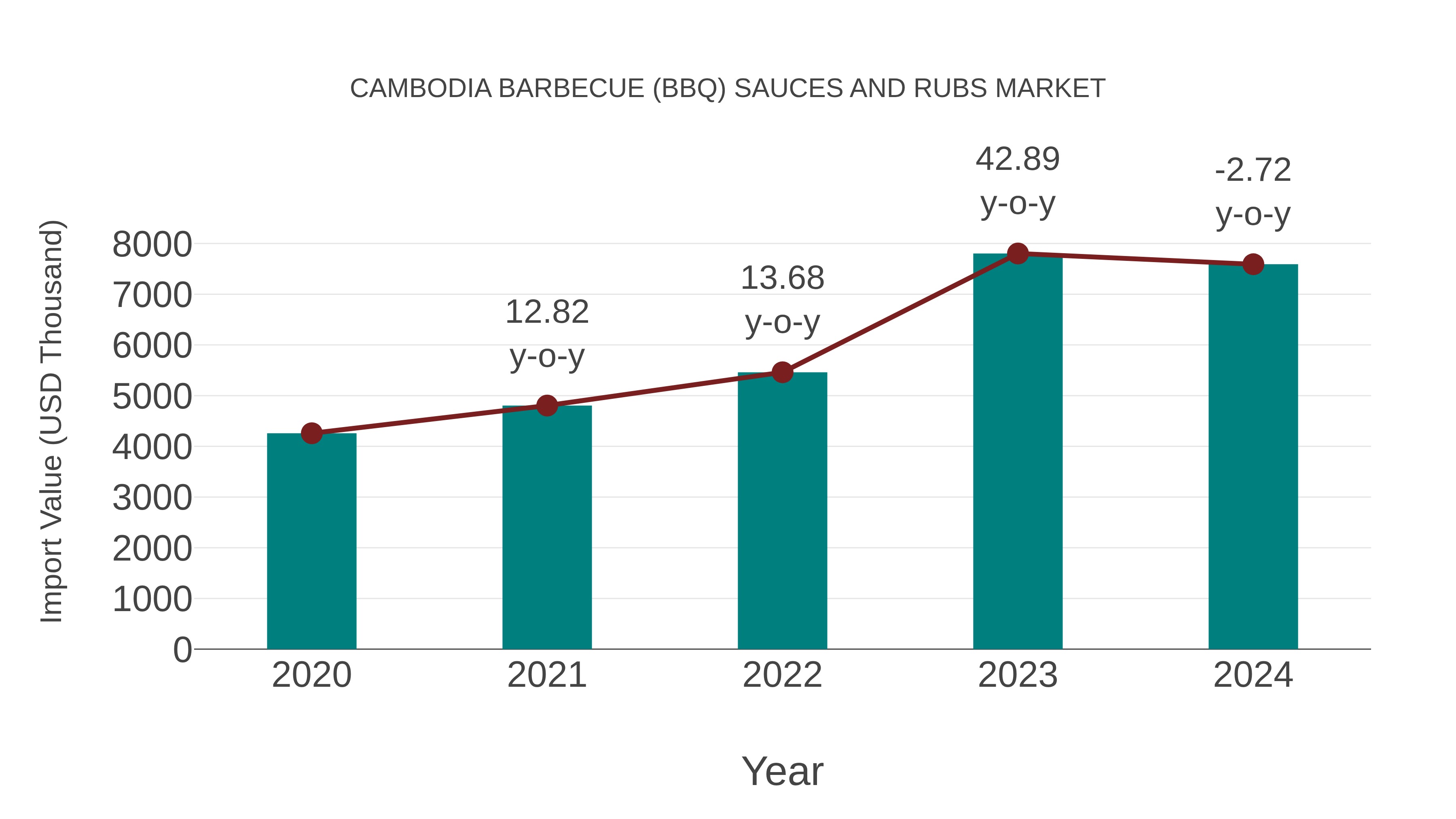  Cambodia Barbecue (Bbq) Sauces and Rubs Market: Import Trend Analysis