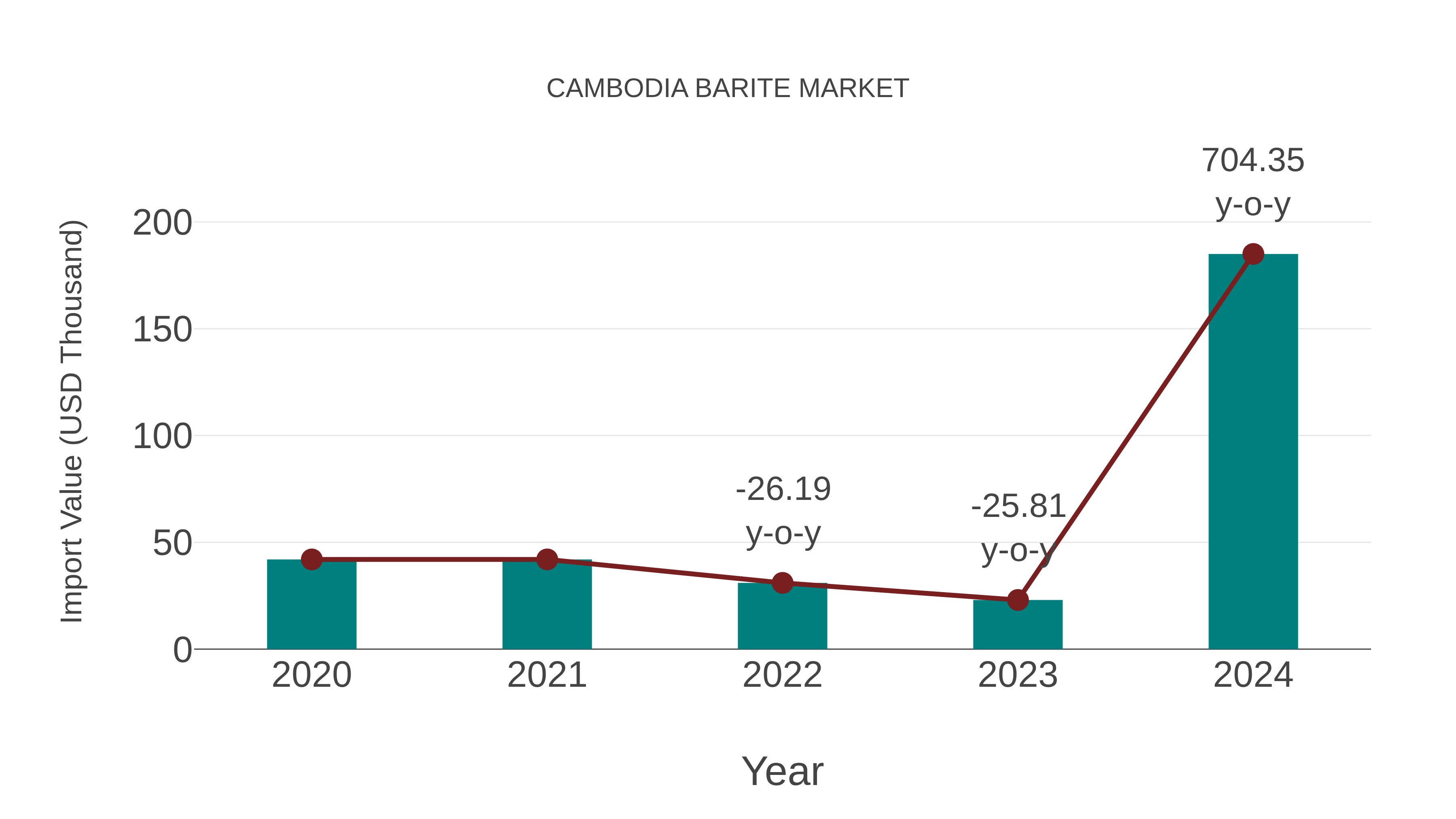 Cambodia Barite Market: Import Trend Analysis