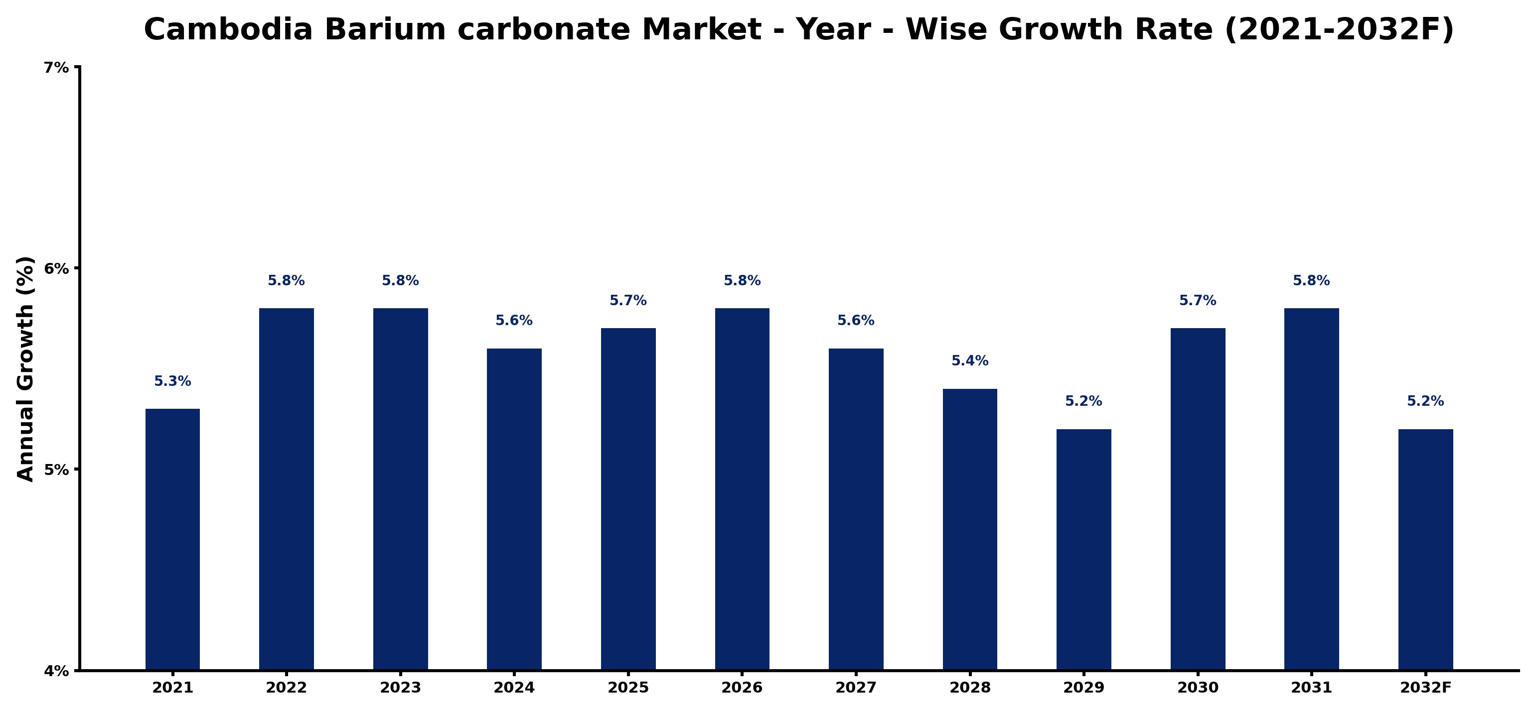 Cambodia Barium carbonate Market Year-wise Growth Rate and Key Drivers